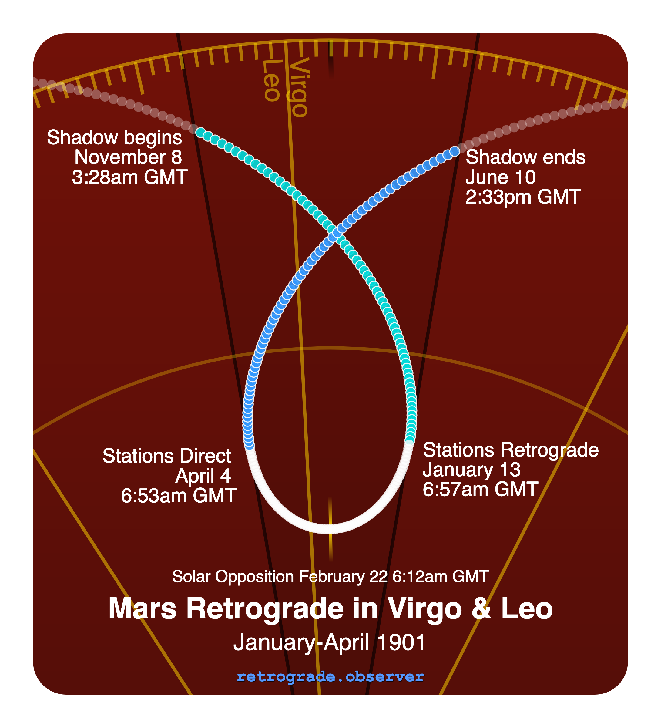 Mars retrograde motion chart showing
Pre-Shadow Start: Nov 8, 1900
Stations Retrograde: Jan 13, 1901
Solar Opposition: Feb 22, 1901
Stations Direct: Apr 4, 1901
Post-Shadow End: Jun 10, 1901