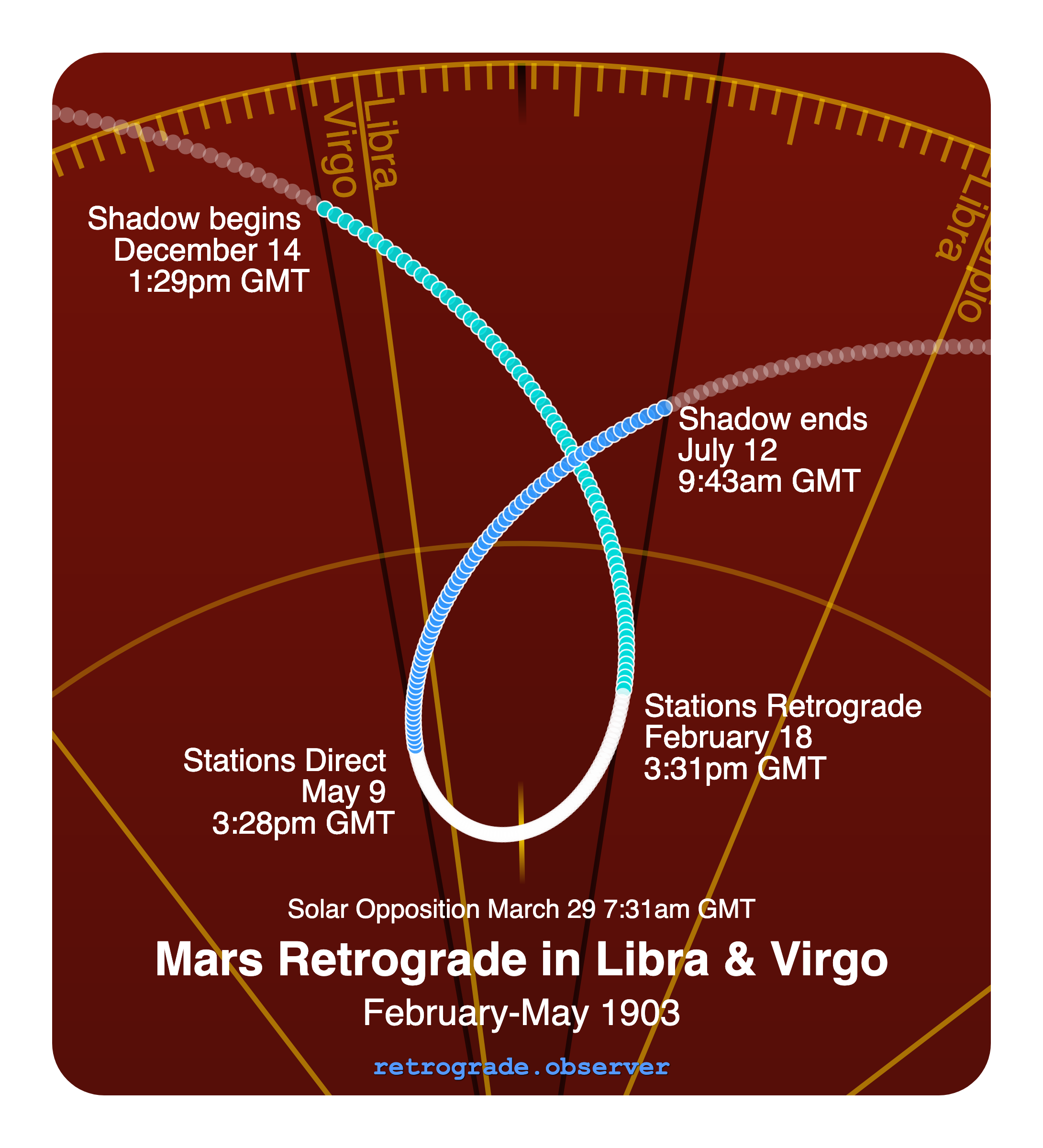 Mars retrograde motion chart showing
Pre-Shadow Start: Dec 14, 1902
Stations Retrograde: Feb 18, 1903
Solar Opposition: Mar 29, 1903
Stations Direct: May 9, 1903
Post-Shadow End: Jul 12, 1903
