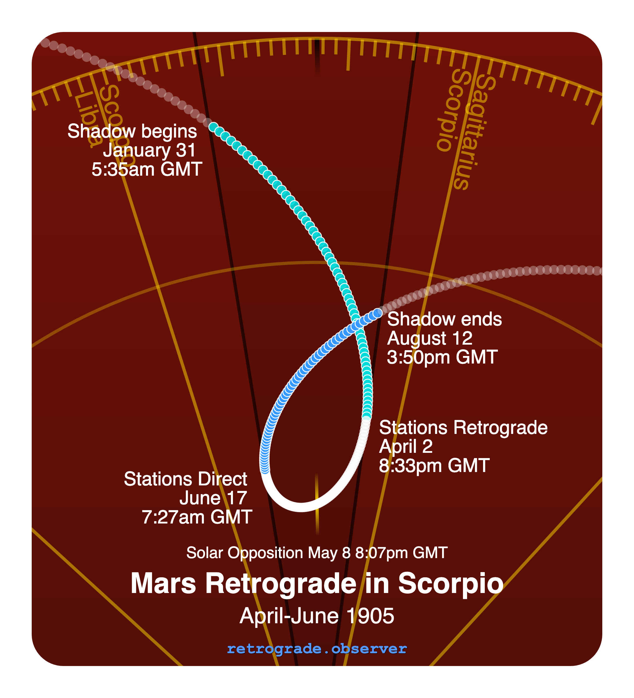 Mars retrograde motion chart showing
Pre-Shadow Start: Jan 31, 1905
Stations Retrograde: Apr 2, 1905
Solar Opposition: May 8, 1905
Stations Direct: Jun 17, 1905
Post-Shadow End: Aug 12, 1905