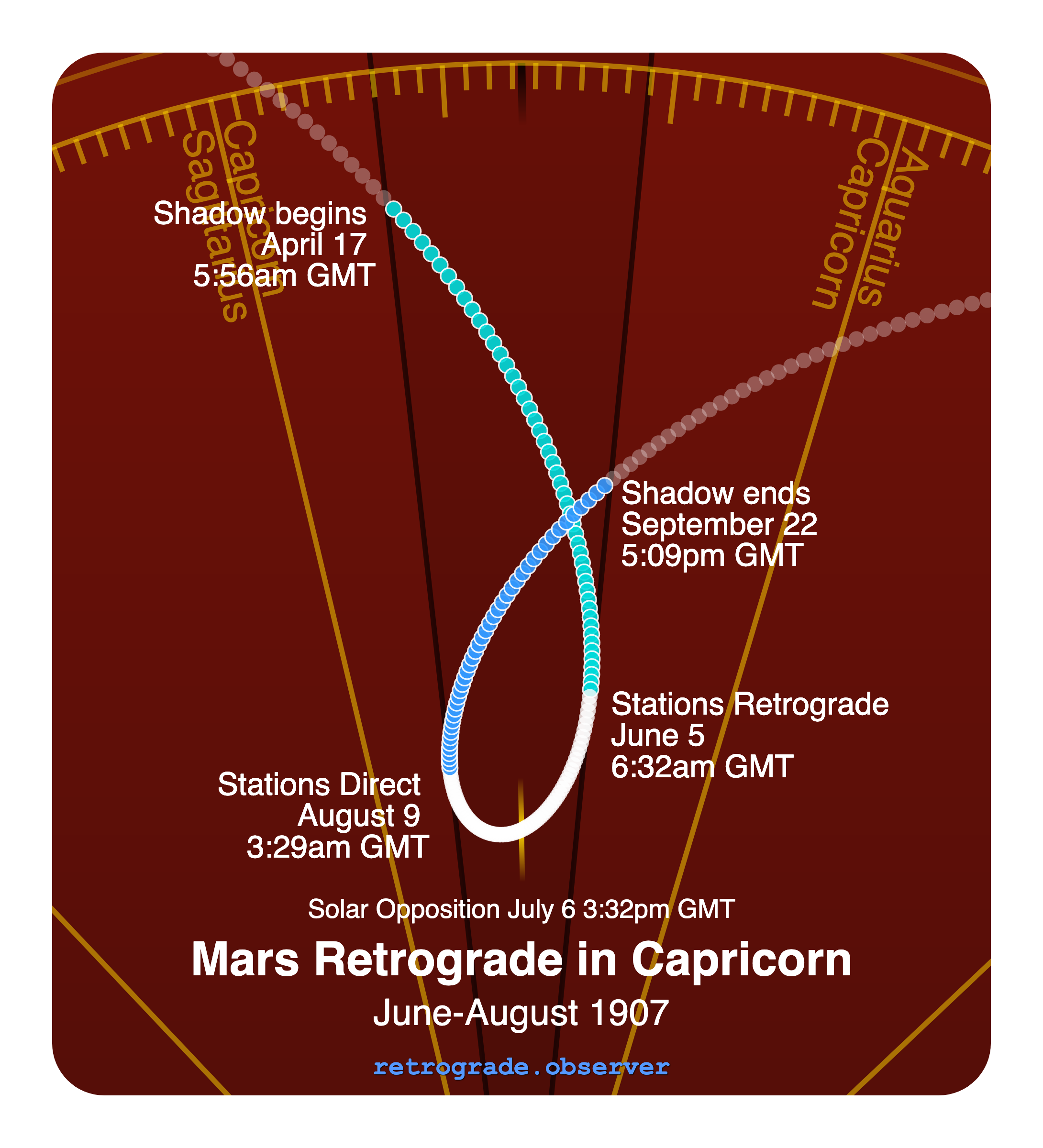 Mars retrograde motion chart showing
Pre-Shadow Start: Apr 17, 1907
Stations Retrograde: Jun 5, 1907
Solar Opposition: Jul 6, 1907
Stations Direct: Aug 9, 1907
Post-Shadow End: Sep 22, 1907
