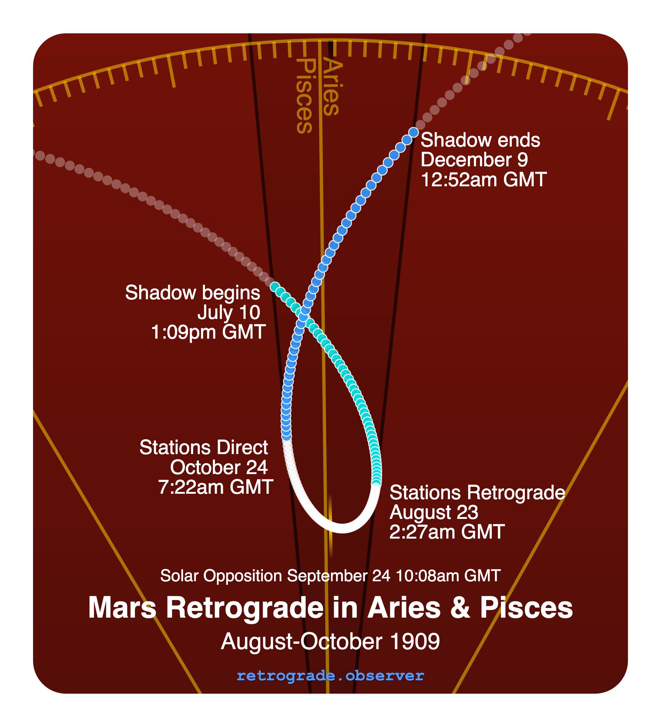 Mars retrograde motion chart showing
Pre-Shadow Start: Jul 10, 1909
Stations Retrograde: Aug 23, 1909
Solar Opposition: Sep 24, 1909
Stations Direct: Oct 24, 1909
Post-Shadow End: Dec 9, 1909