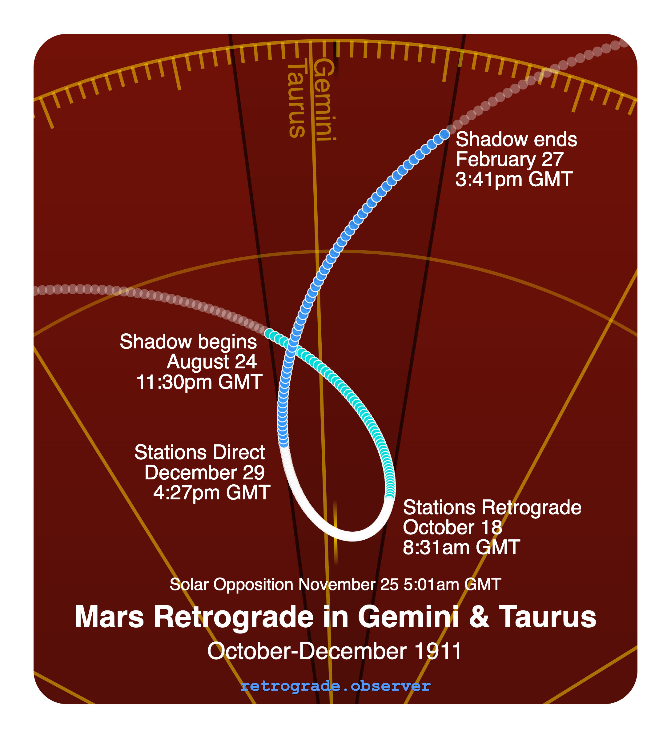 Mars retrograde motion chart showing
Pre-Shadow Start: Aug 24, 1911
Stations Retrograde: Oct 18, 1911
Solar Opposition: Nov 25, 1911
Stations Direct: Dec 29, 1911
Post-Shadow End: Feb 27, 1912