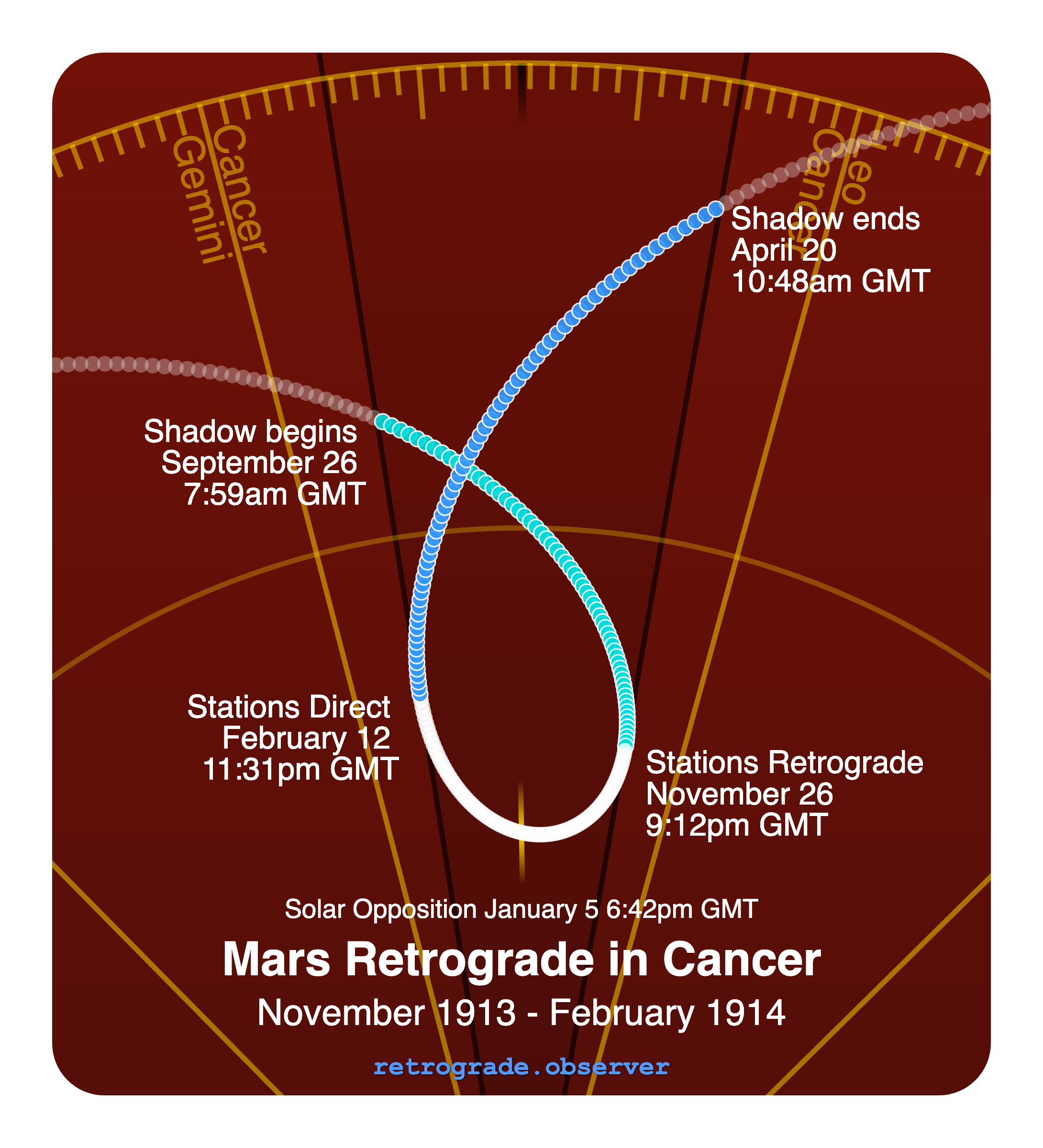 Mars retrograde motion chart showing
Pre-Shadow Start: Sep 26, 1913
Stations Retrograde: Nov 26, 1913
Solar Opposition: Jan 5, 1914
Stations Direct: Feb 12, 1914
Post-Shadow End: Apr 20, 1914