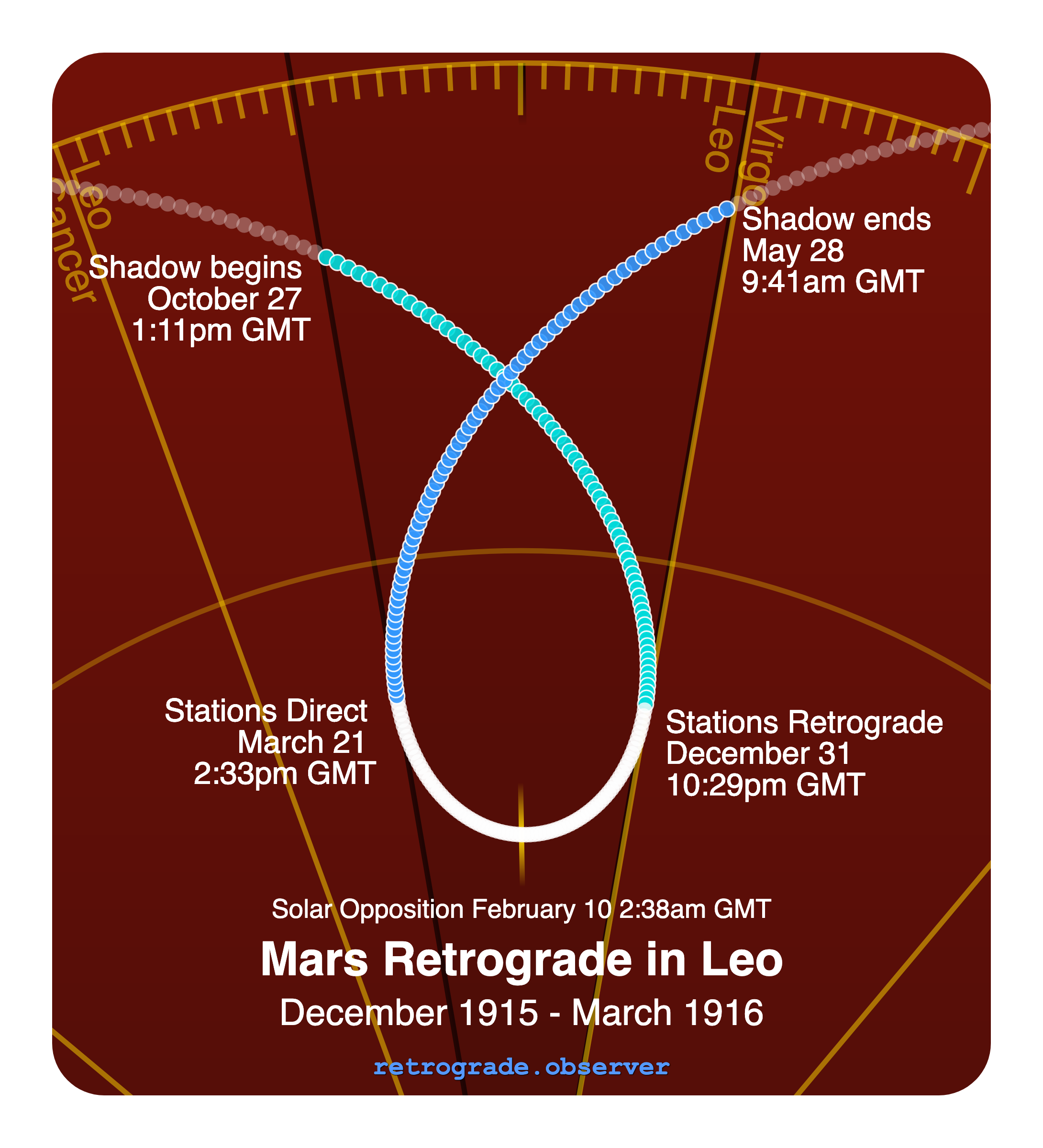 Mars retrograde motion chart showing
Pre-Shadow Start: Oct 27, 1915
Stations Retrograde: Dec 31, 1915
Solar Opposition: Feb 10, 1916
Stations Direct: Mar 21, 1916
Post-Shadow End: May 28, 1916