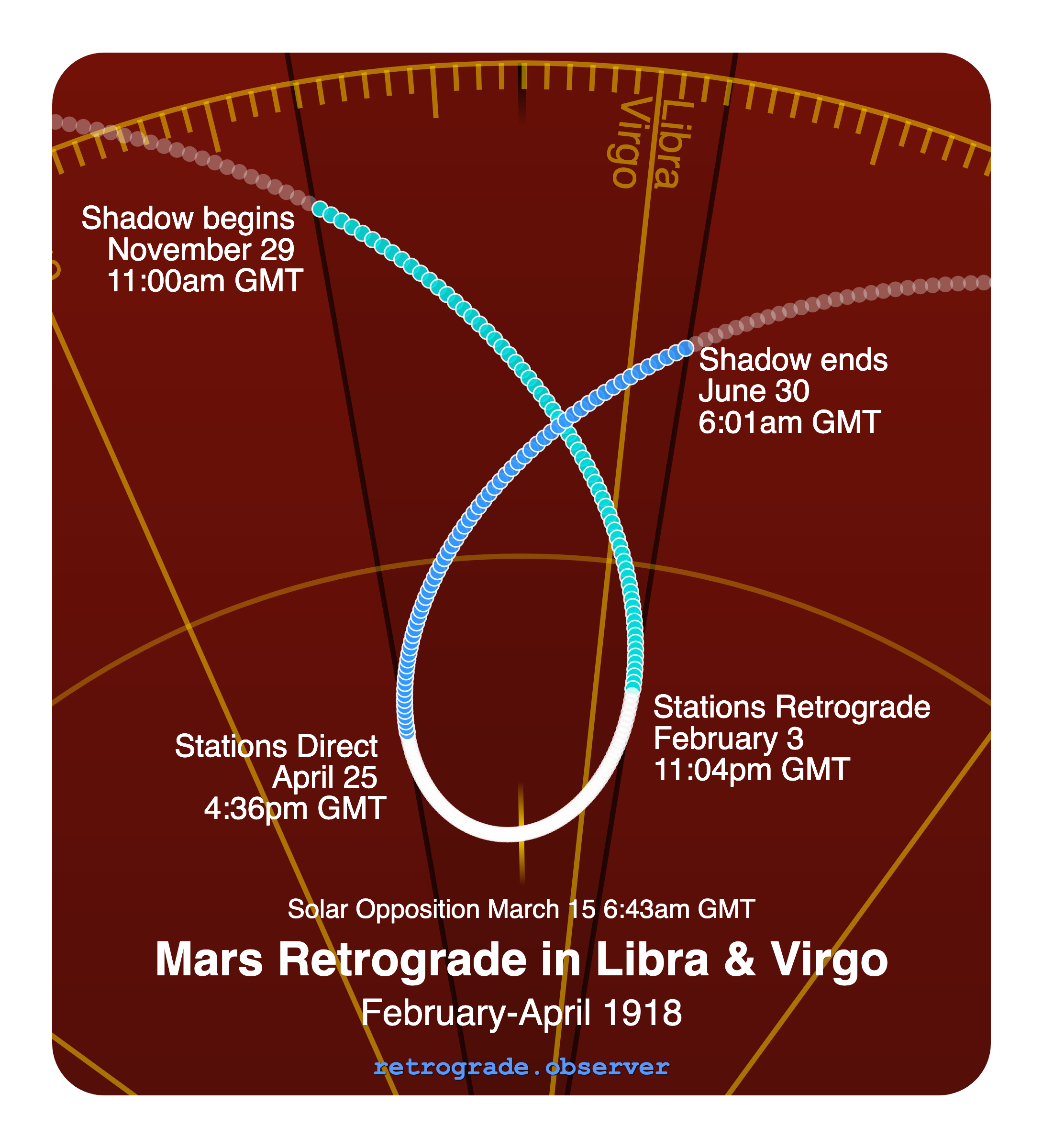 Mars retrograde motion chart showing
Pre-Shadow Start: Nov 29, 1917
Stations Retrograde: Feb 3, 1918
Solar Opposition: Mar 15, 1918
Stations Direct: Apr 25, 1918
Post-Shadow End: Jun 30, 1918