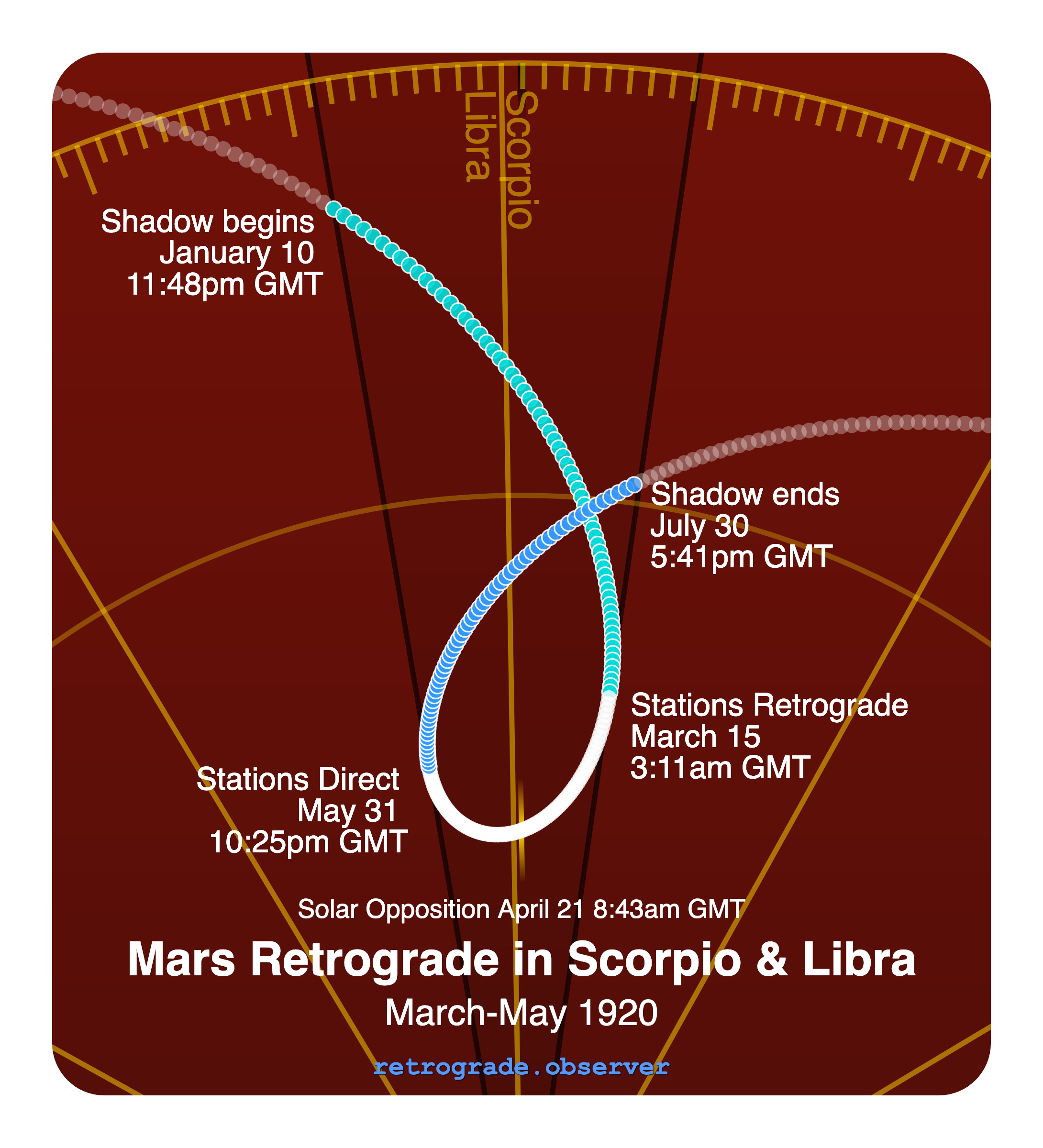 Mars retrograde motion chart showing
Pre-Shadow Start: Jan 10, 1920
Stations Retrograde: Mar 15, 1920
Solar Opposition: Apr 21, 1920
Stations Direct: May 31, 1920
Post-Shadow End: Jul 30, 1920