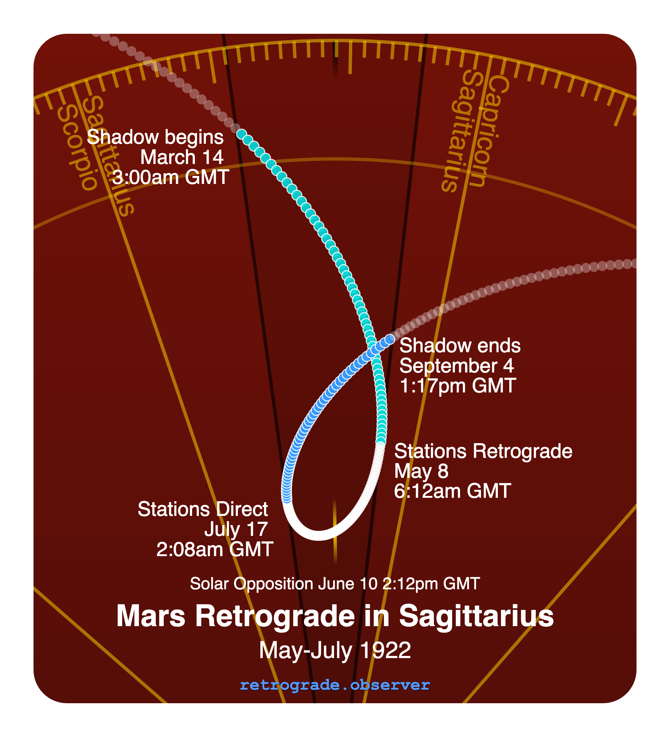 Mars retrograde motion chart showing
Pre-Shadow Start: Mar 14, 1922
Stations Retrograde: May 8, 1922
Solar Opposition: Jun 10, 1922
Stations Direct: Jul 17, 1922
Post-Shadow End: Sep 4, 1922