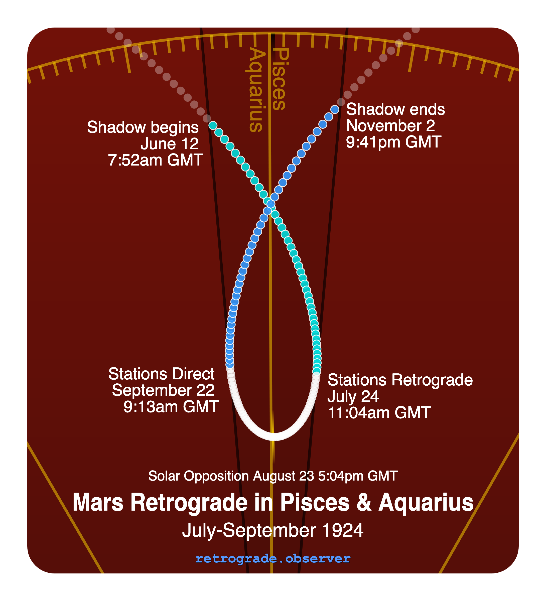 Mars retrograde motion chart showing
Pre-Shadow Start: Jun 12, 1924
Stations Retrograde: Jul 24, 1924
Solar Opposition: Aug 23, 1924
Stations Direct: Sep 22, 1924
Post-Shadow End: Nov 2, 1924