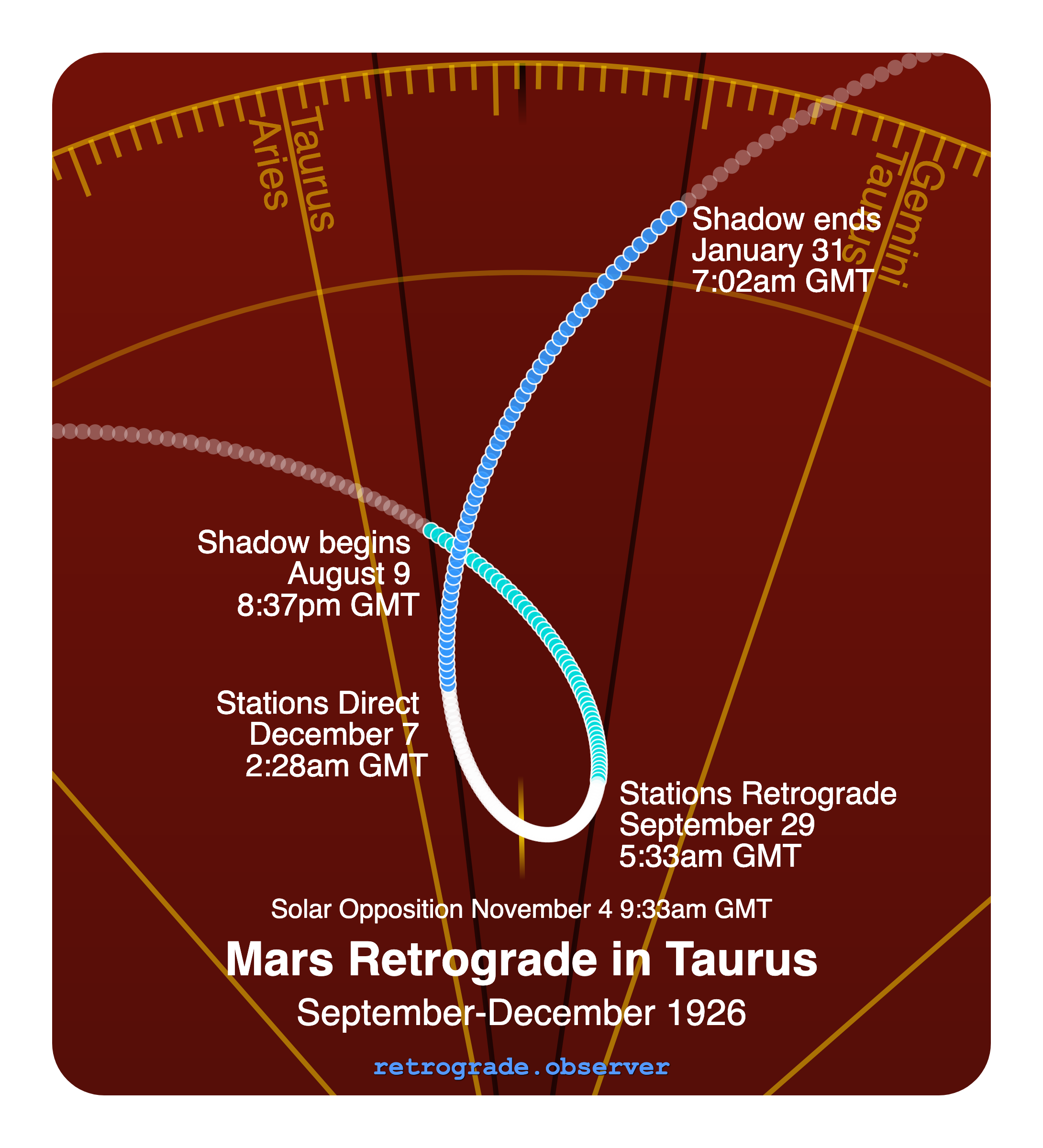 Mars retrograde motion chart showing
Pre-Shadow Start: Aug 9, 1926
Stations Retrograde: Sep 29, 1926
Solar Opposition: Nov 4, 1926
Stations Direct: Dec 7, 1926
Post-Shadow End: Jan 31, 1927