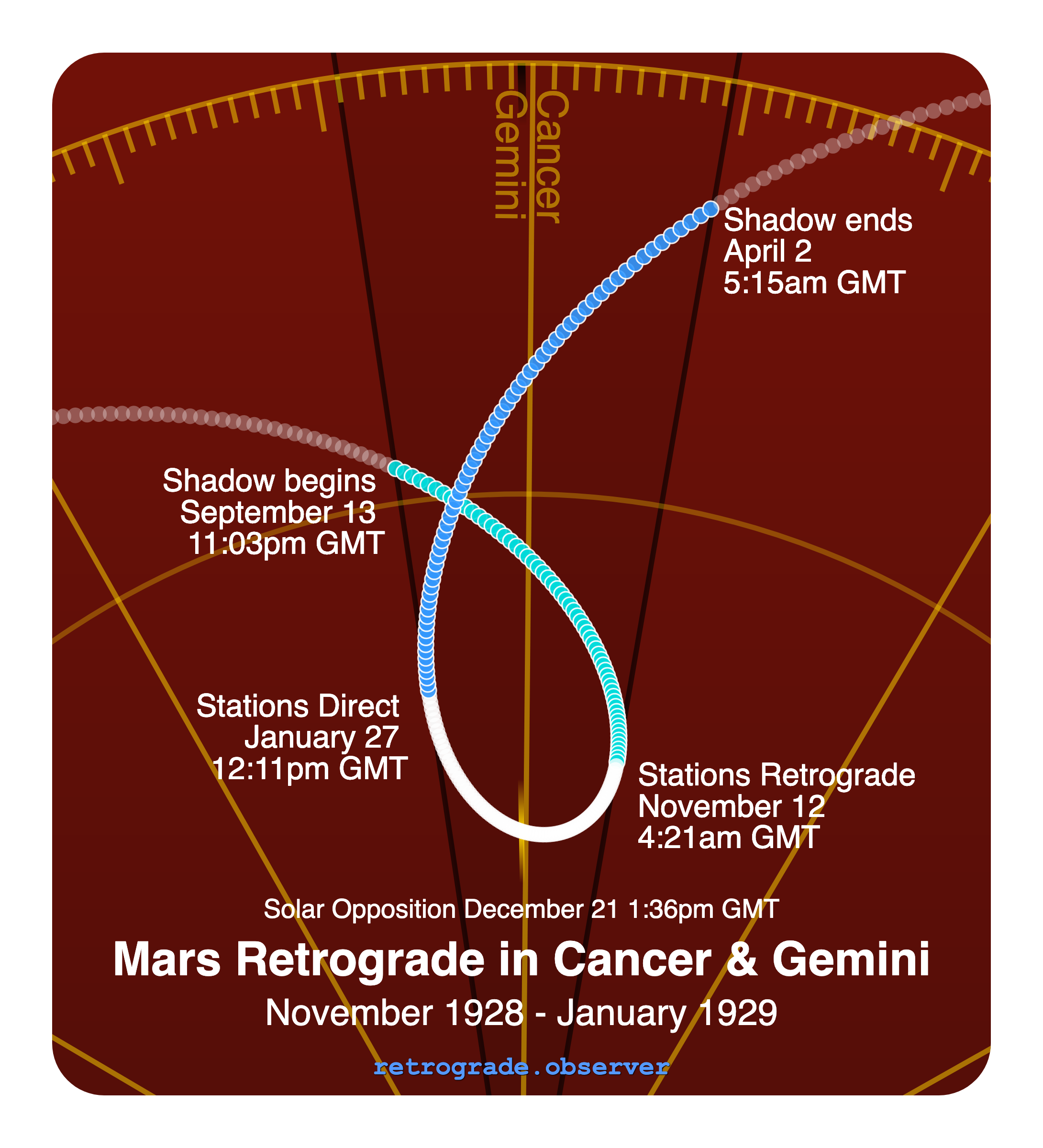 Mars retrograde motion chart showing
Pre-Shadow Start: Sep 13, 1928
Stations Retrograde: Nov 12, 1928
Solar Opposition: Dec 21, 1928
Stations Direct: Jan 27, 1929
Post-Shadow End: Apr 2, 1929