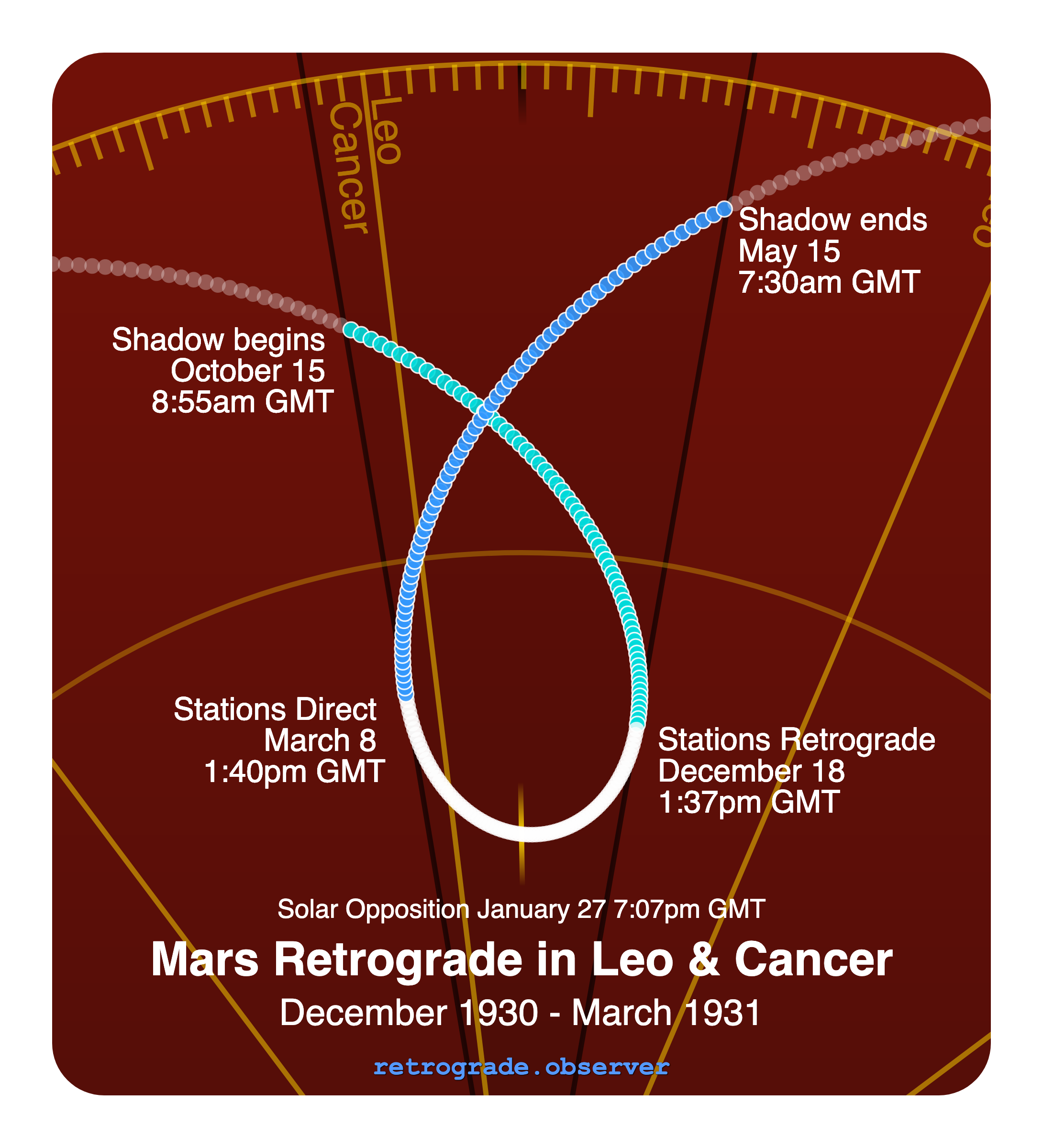 Mars retrograde motion chart showing
Pre-Shadow Start: Oct 15, 1930
Stations Retrograde: Dec 18, 1930
Solar Opposition: Jan 27, 1931
Stations Direct: Mar 8, 1931
Post-Shadow End: May 15, 1931