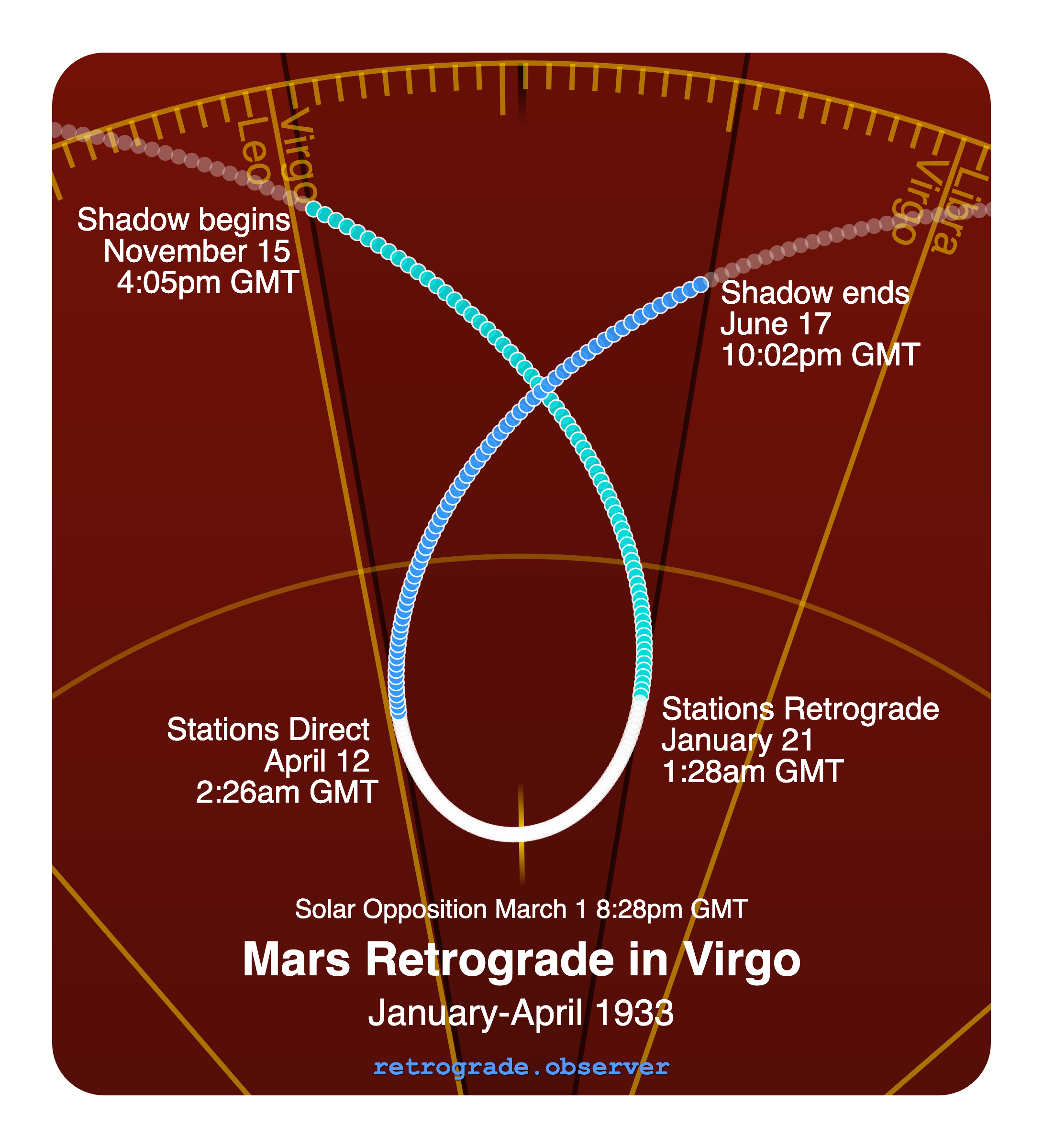 Mars retrograde motion chart showing
Pre-Shadow Start: Nov 15, 1932
Stations Retrograde: Jan 21, 1933
Solar Opposition: Mar 1, 1933
Stations Direct: Apr 12, 1933
Post-Shadow End: Jun 17, 1933