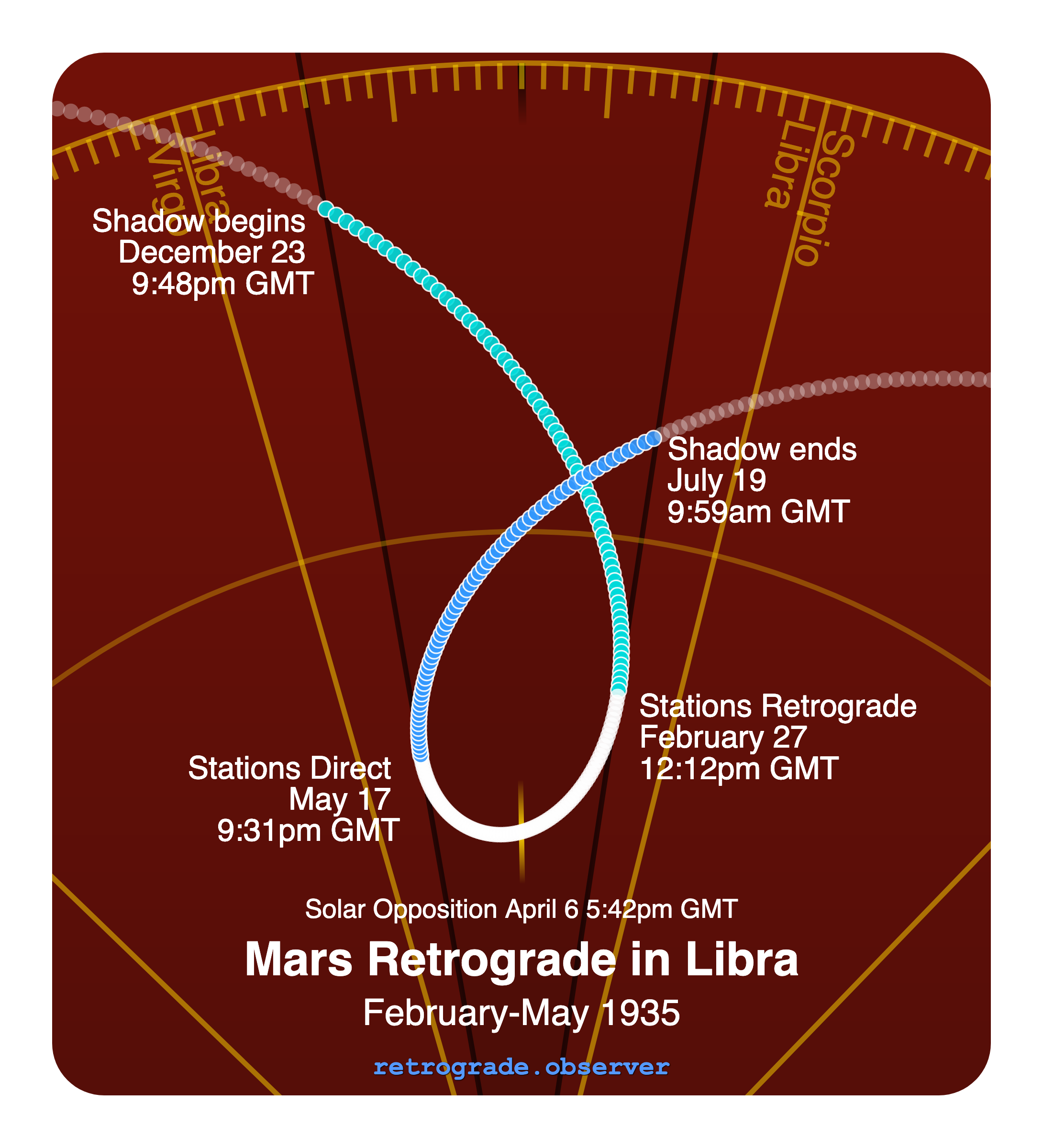 Mars retrograde motion chart showing
Pre-Shadow Start: Dec 23, 1934
Stations Retrograde: Feb 27, 1935
Solar Opposition: Apr 6, 1935
Stations Direct: May 17, 1935
Post-Shadow End: Jul 19, 1935