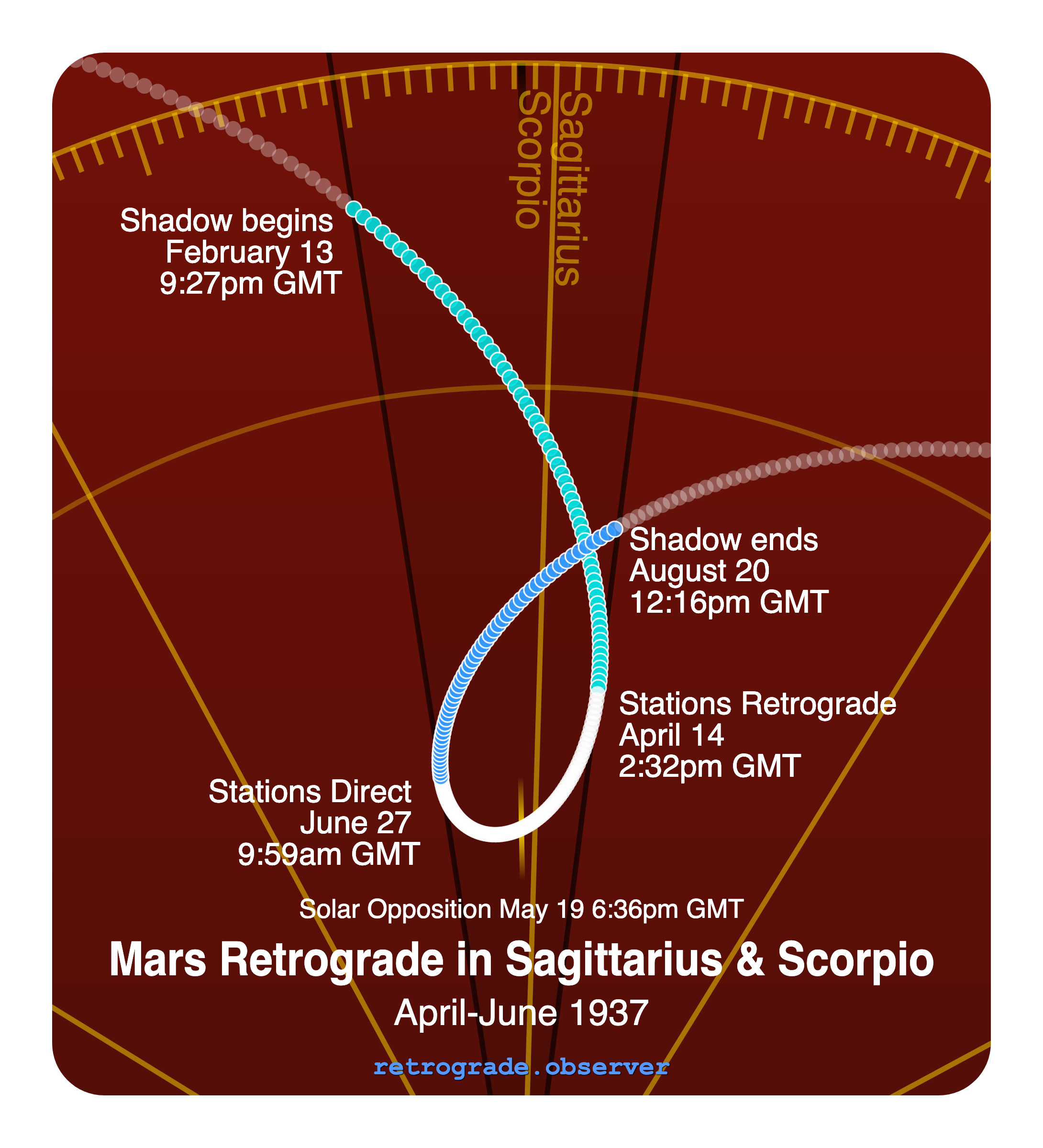 Mars retrograde motion chart showing
Pre-Shadow Start: Feb 13, 1937
Stations Retrograde: Apr 14, 1937
Solar Opposition: May 19, 1937
Stations Direct: Jun 27, 1937
Post-Shadow End: Aug 20, 1937