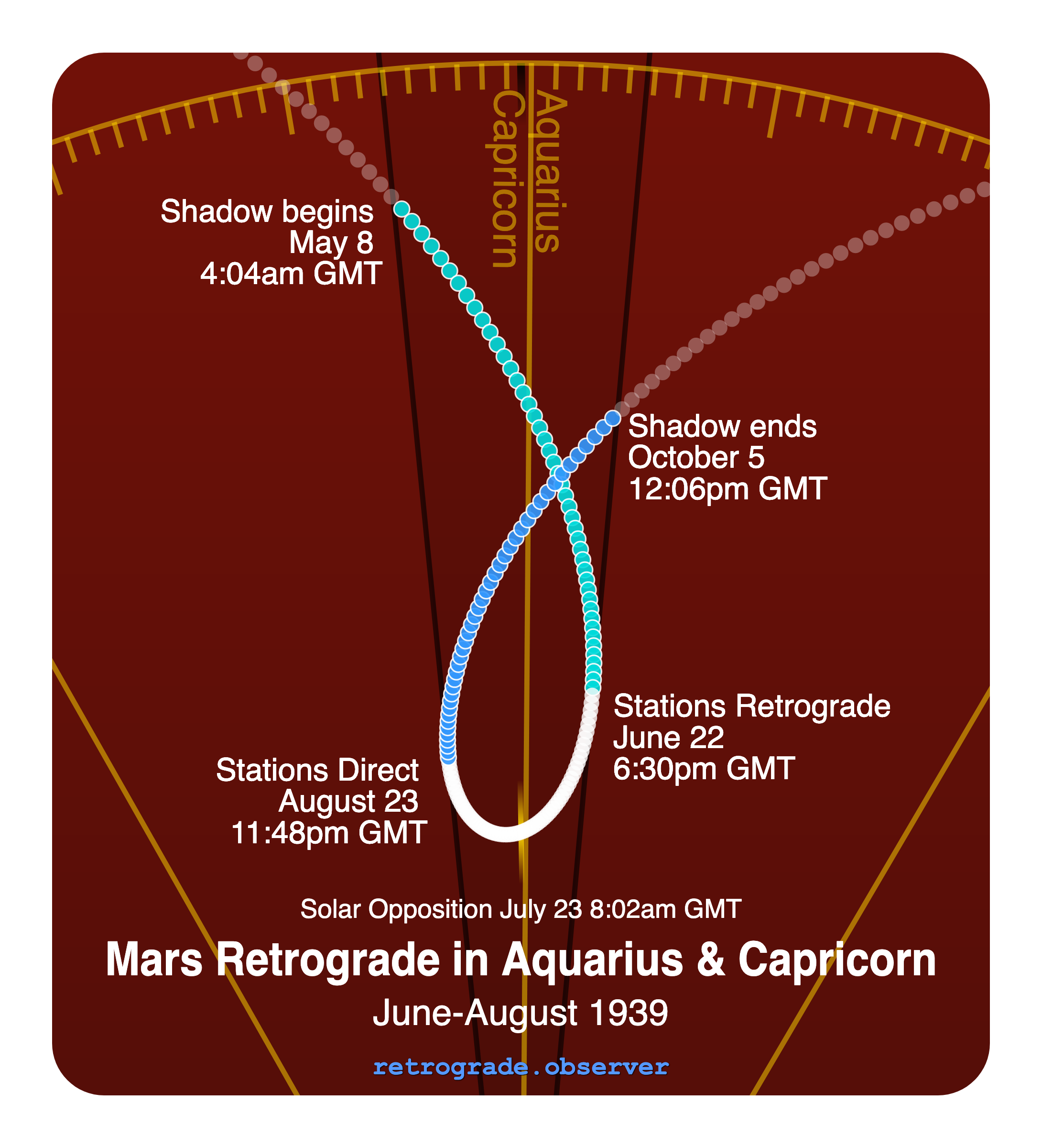 Mars retrograde motion chart showing
Pre-Shadow Start: May 8, 1939
Stations Retrograde: Jun 22, 1939
Solar Opposition: Jul 23, 1939
Stations Direct: Aug 23, 1939
Post-Shadow End: Oct 5, 1939