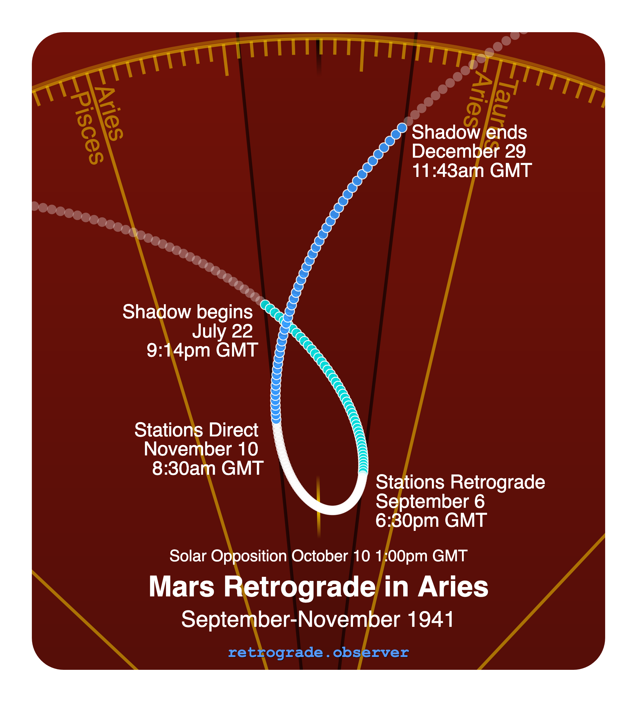 Mars retrograde motion chart showing
Pre-Shadow Start: Jul 22, 1941
Stations Retrograde: Sep 6, 1941
Solar Opposition: Oct 10, 1941
Stations Direct: Nov 10, 1941
Post-Shadow End: Dec 29, 1941