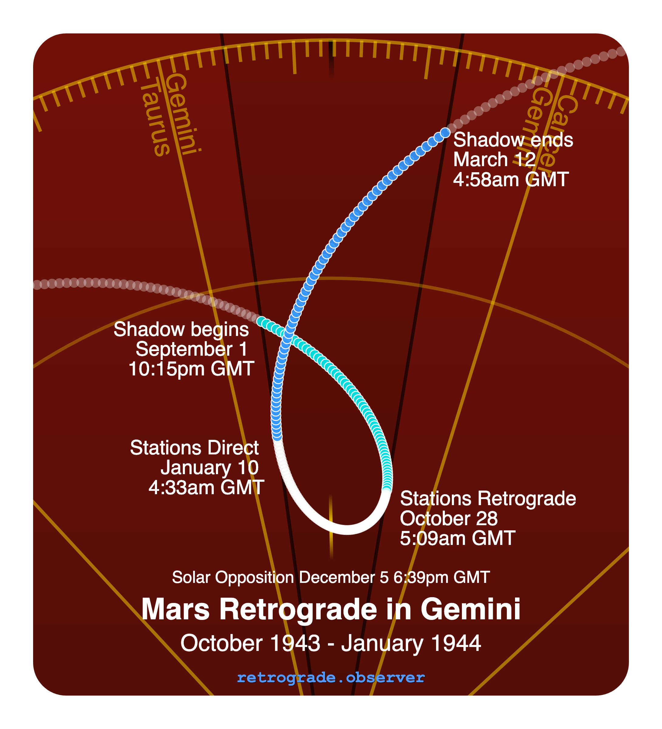 Mars retrograde motion chart showing
Pre-Shadow Start: Sep 1, 1943
Stations Retrograde: Oct 28, 1943
Solar Opposition: Dec 5, 1943
Stations Direct: Jan 10, 1944
Post-Shadow End: Mar 12, 1944