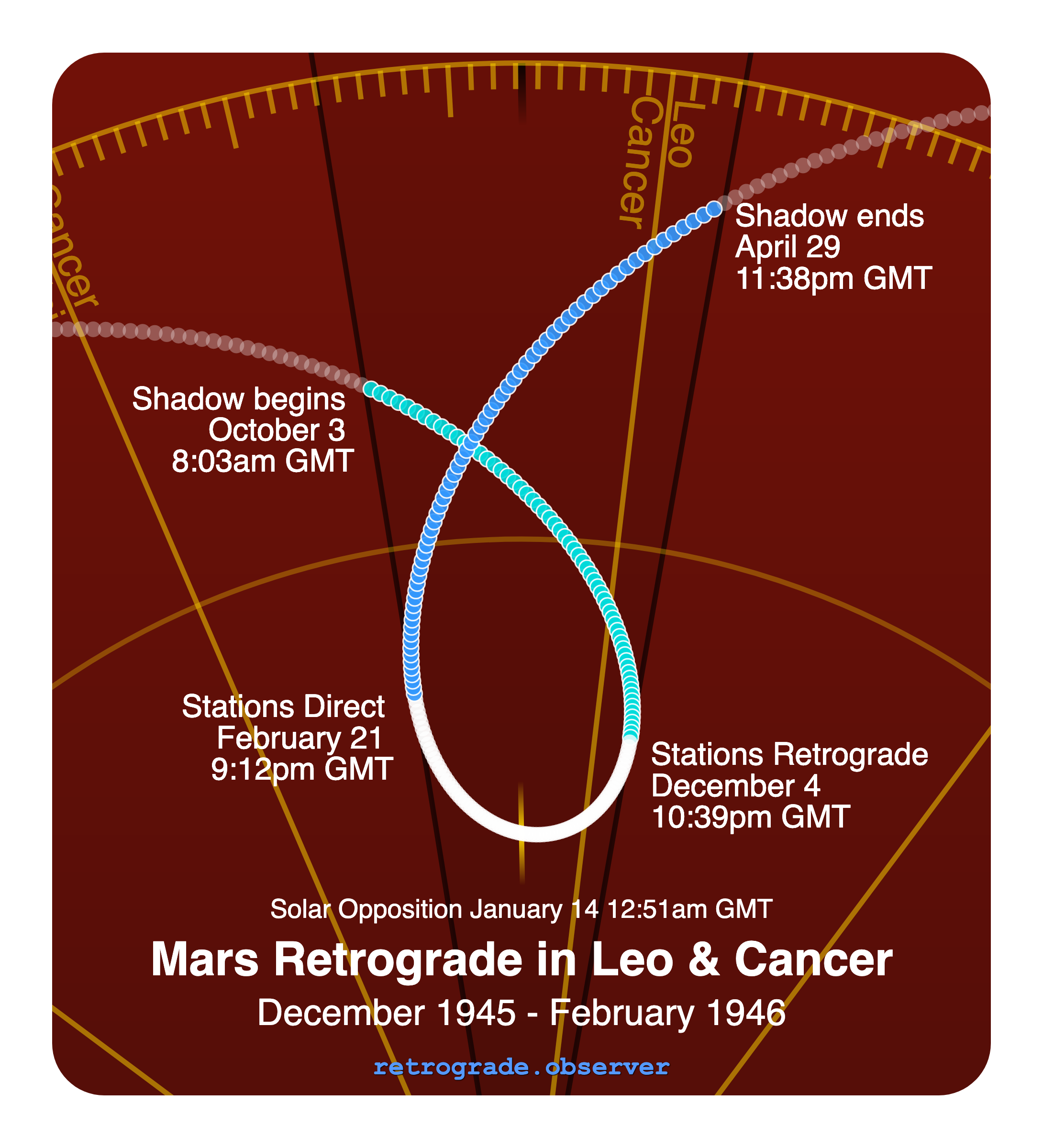 Mars retrograde motion chart showing
Pre-Shadow Start: Oct 3, 1945
Stations Retrograde: Dec 4, 1945
Solar Opposition: Jan 14, 1946
Stations Direct: Feb 21, 1946
Post-Shadow End: Apr 29, 1946