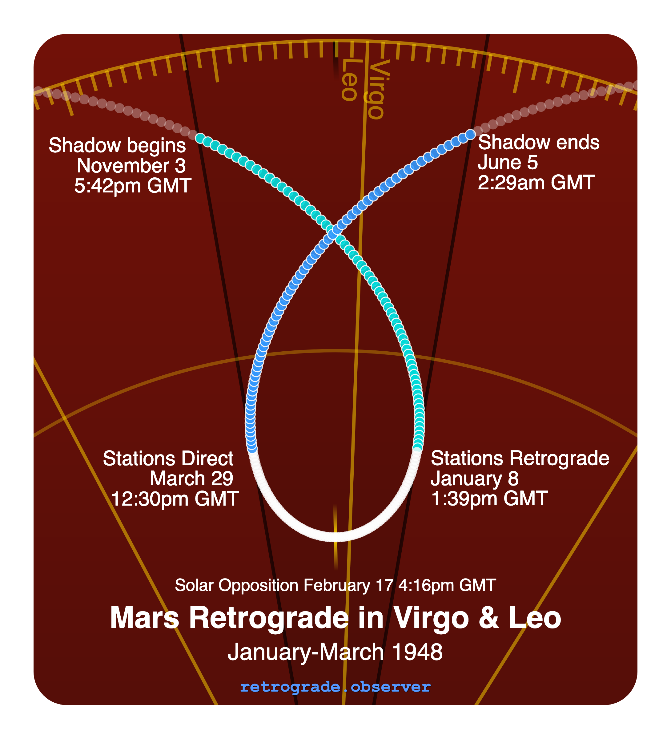 Mars retrograde motion chart showing
Pre-Shadow Start: Nov 3, 1947
Stations Retrograde: Jan 8, 1948
Solar Opposition: Feb 17, 1948
Stations Direct: Mar 29, 1948
Post-Shadow End: Jun 5, 1948