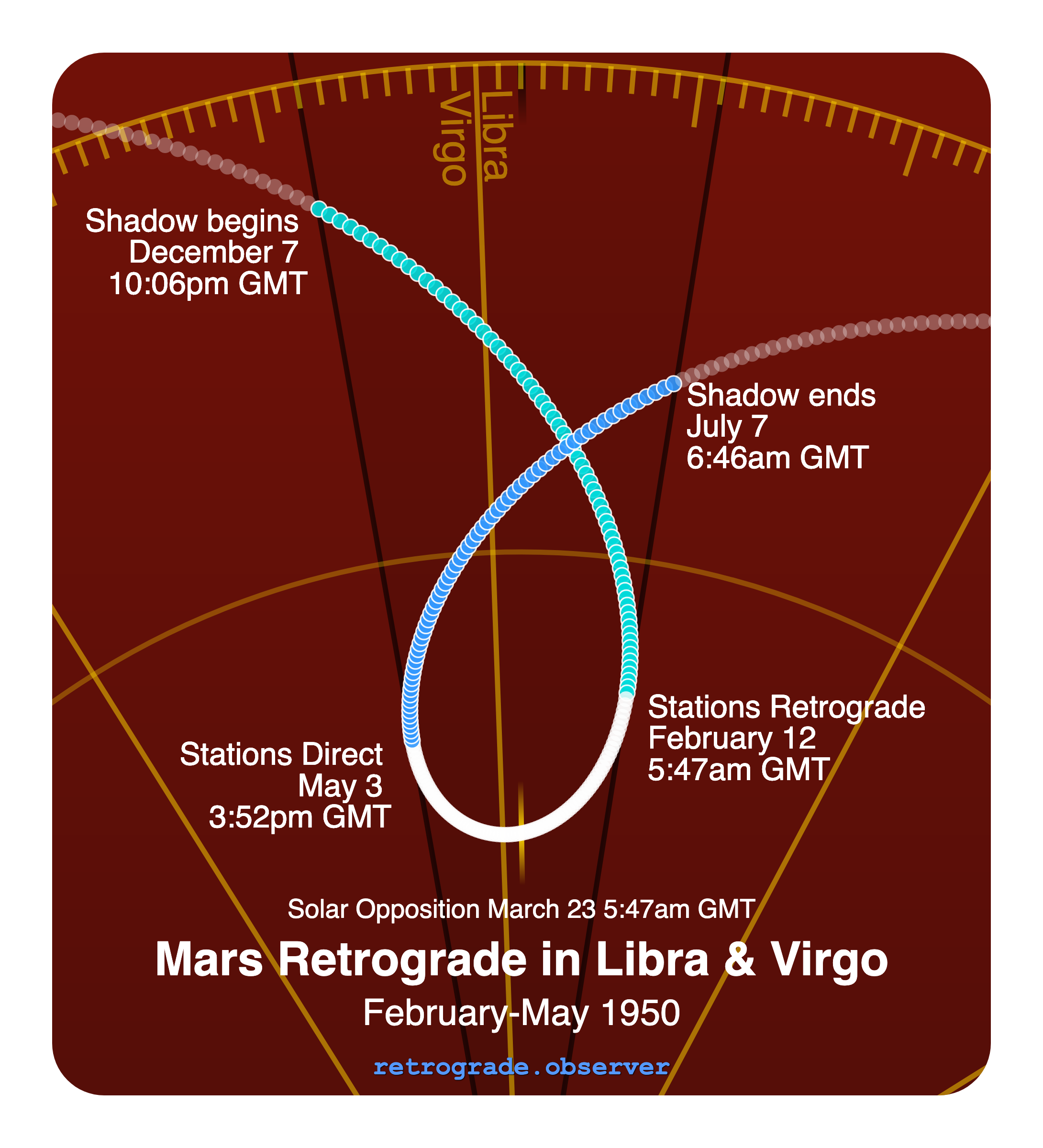 Mars retrograde motion chart showing
Pre-Shadow Start: Dec 7, 1949
Stations Retrograde: Feb 12, 1950
Solar Opposition: Mar 23, 1950
Stations Direct: May 3, 1950
Post-Shadow End: Jul 7, 1950