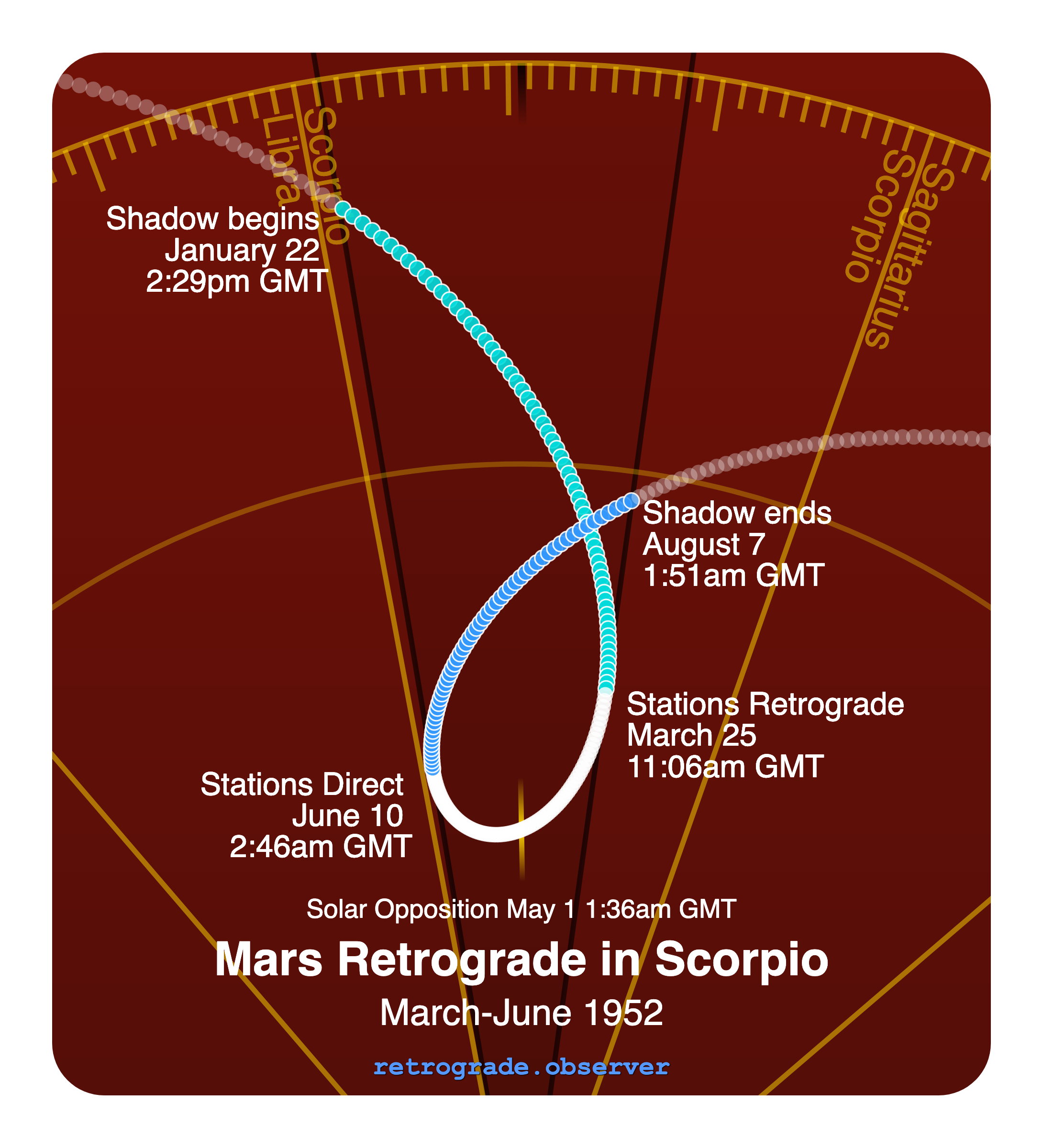 Mars retrograde motion chart showing
Pre-Shadow Start: Jan 22, 1952
Stations Retrograde: Mar 25, 1952
Solar Opposition: May 1, 1952
Stations Direct: Jun 10, 1952
Post-Shadow End: Aug 7, 1952