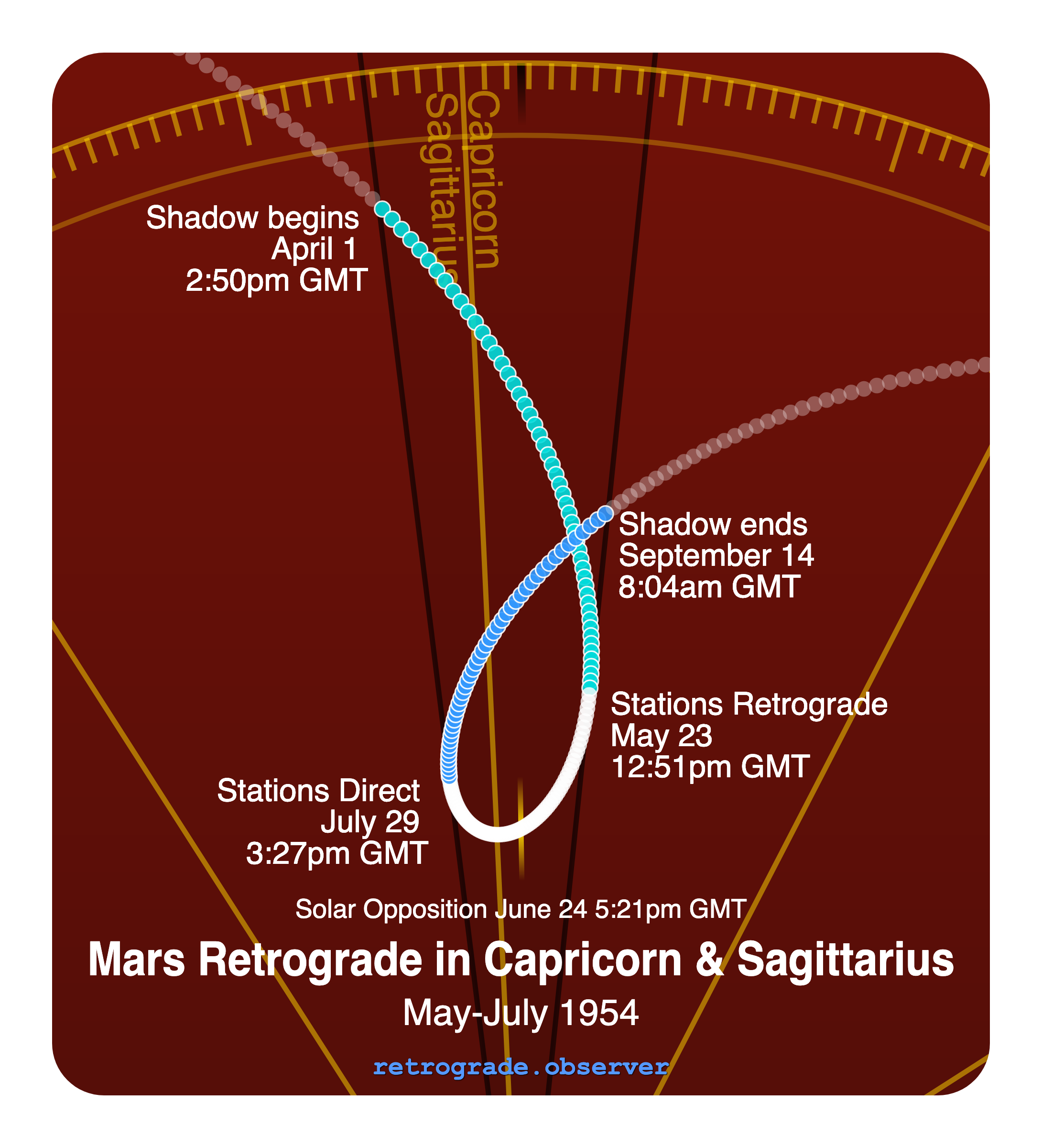 Mars retrograde motion chart showing
Pre-Shadow Start: Apr 1, 1954
Stations Retrograde: May 23, 1954
Solar Opposition: Jun 24, 1954
Stations Direct: Jul 29, 1954
Post-Shadow End: Sep 14, 1954