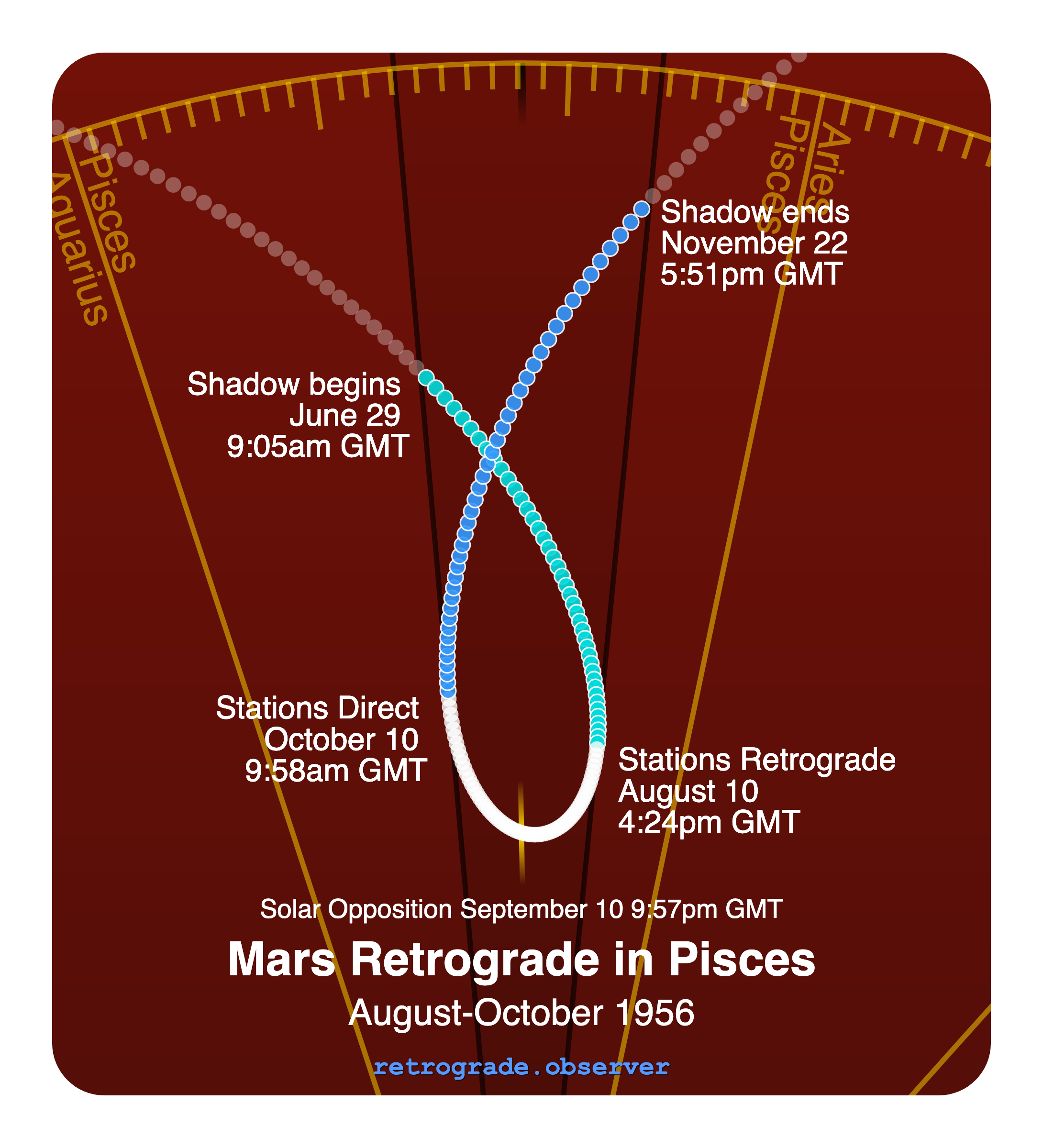 Mars retrograde motion chart showing
Pre-Shadow Start: Jun 29, 1956
Stations Retrograde: Aug 10, 1956
Solar Opposition: Sep 10, 1956
Stations Direct: Oct 10, 1956
Post-Shadow End: Nov 22, 1956