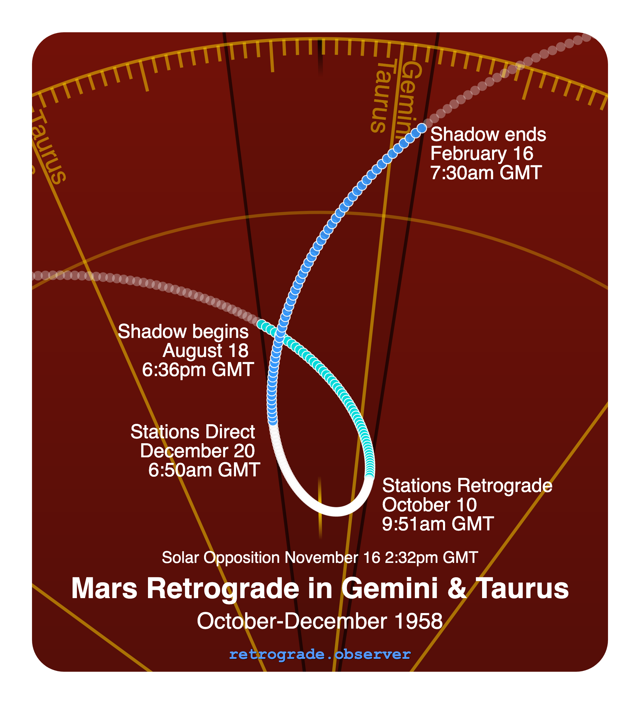 Mars retrograde motion chart showing
Pre-Shadow Start: Aug 18, 1958
Stations Retrograde: Oct 10, 1958
Solar Opposition: Nov 16, 1958
Stations Direct: Dec 20, 1958
Post-Shadow End: Feb 16, 1959