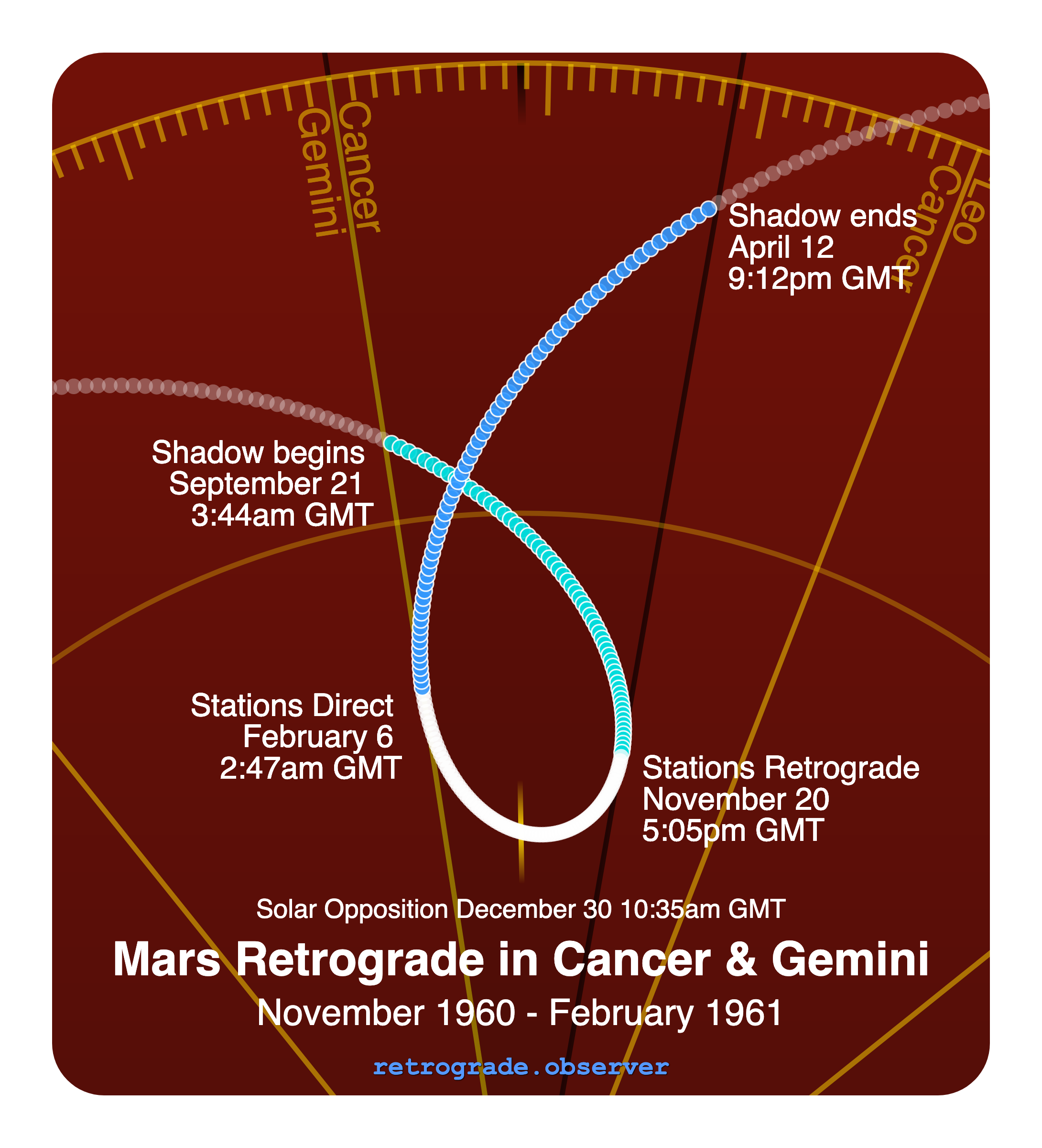 Mars retrograde motion chart showing
Pre-Shadow Start: Sep 21, 1960
Stations Retrograde: Nov 20, 1960
Solar Opposition: Dec 30, 1960
Stations Direct: Feb 6, 1961
Post-Shadow End: Apr 12, 1961