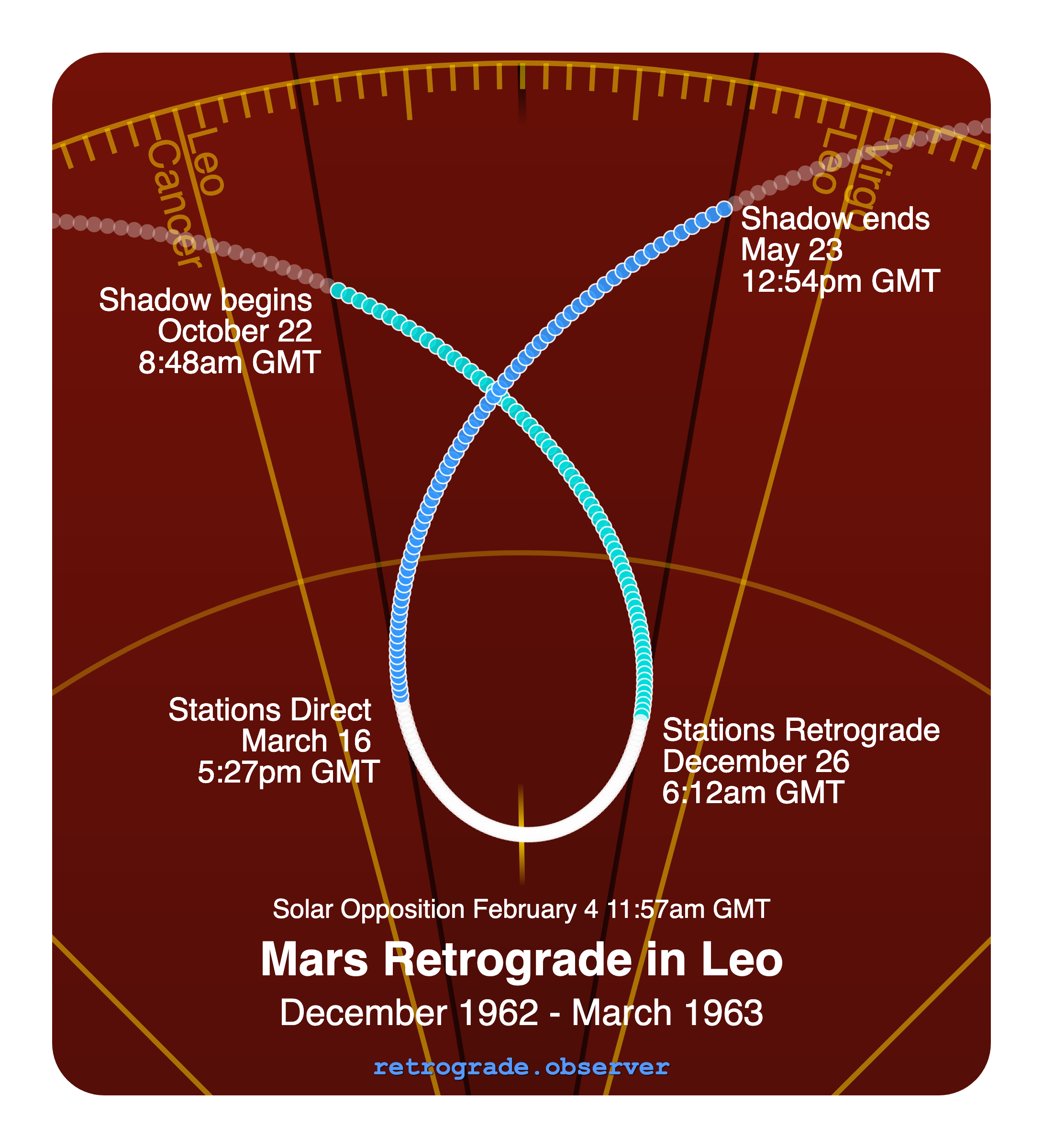 Mars retrograde motion chart showing
Pre-Shadow Start: Oct 22, 1962
Stations Retrograde: Dec 26, 1962
Solar Opposition: Feb 4, 1963
Stations Direct: Mar 16, 1963
Post-Shadow End: May 23, 1963