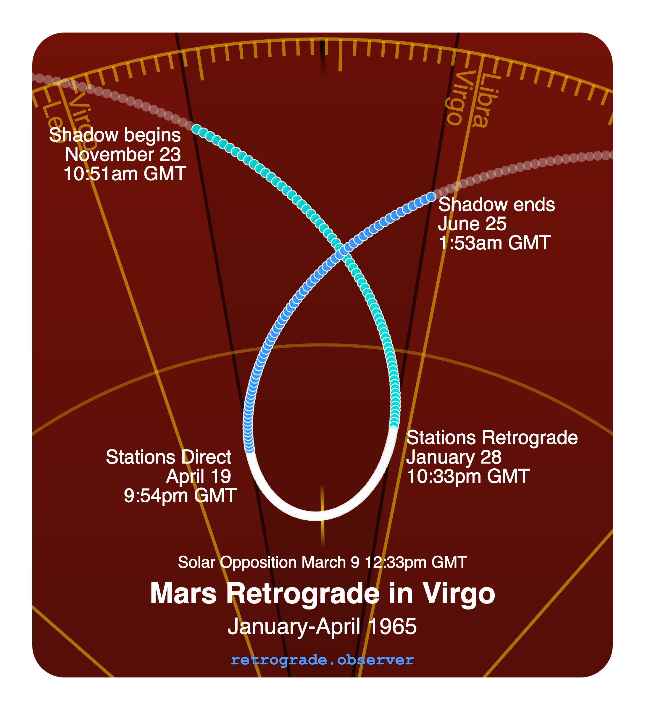 Mars retrograde motion chart showing
Pre-Shadow Start: Nov 23, 1964
Stations Retrograde: Jan 28, 1965
Solar Opposition: Mar 9, 1965
Stations Direct: Apr 19, 1965
Post-Shadow End: Jun 25, 1965