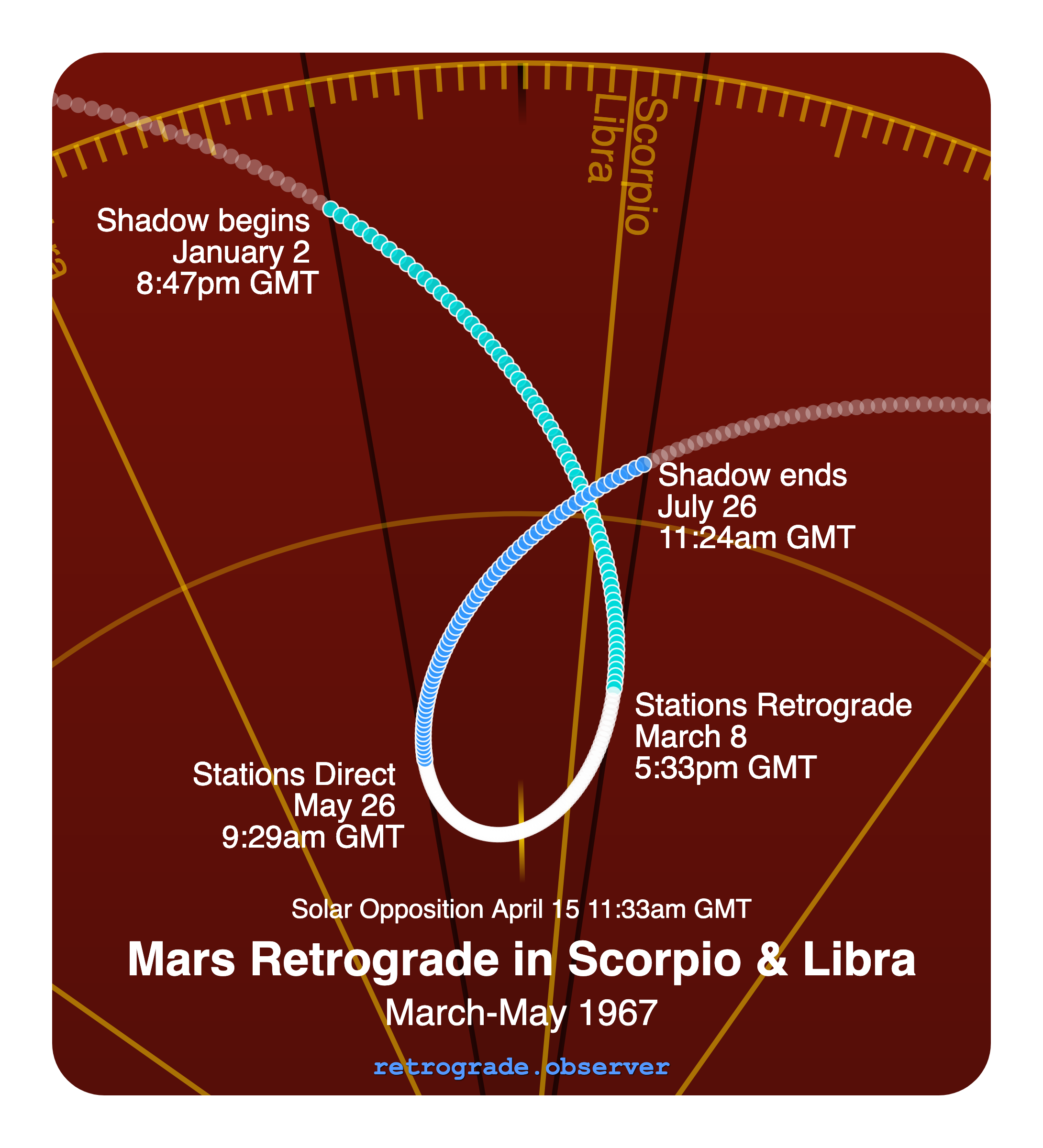Mars retrograde motion chart showing
Pre-Shadow Start: Jan 2, 1967
Stations Retrograde: Mar 8, 1967
Solar Opposition: Apr 15, 1967
Stations Direct: May 26, 1967
Post-Shadow End: Jul 26, 1967