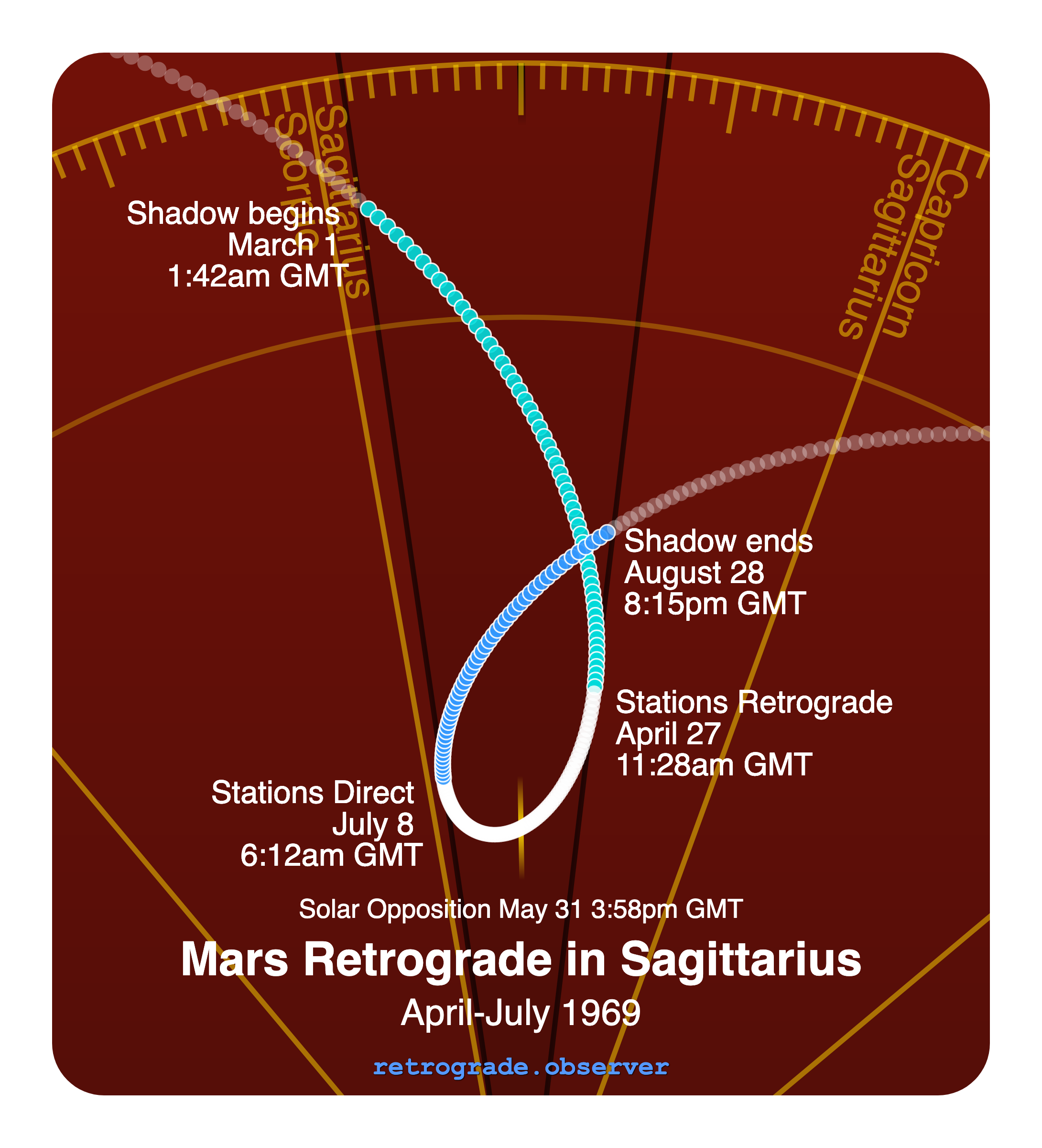 Mars retrograde motion chart showing
Pre-Shadow Start: Mar 1, 1969
Stations Retrograde: Apr 27, 1969
Solar Opposition: May 31, 1969
Stations Direct: Jul 8, 1969
Post-Shadow End: Aug 28, 1969