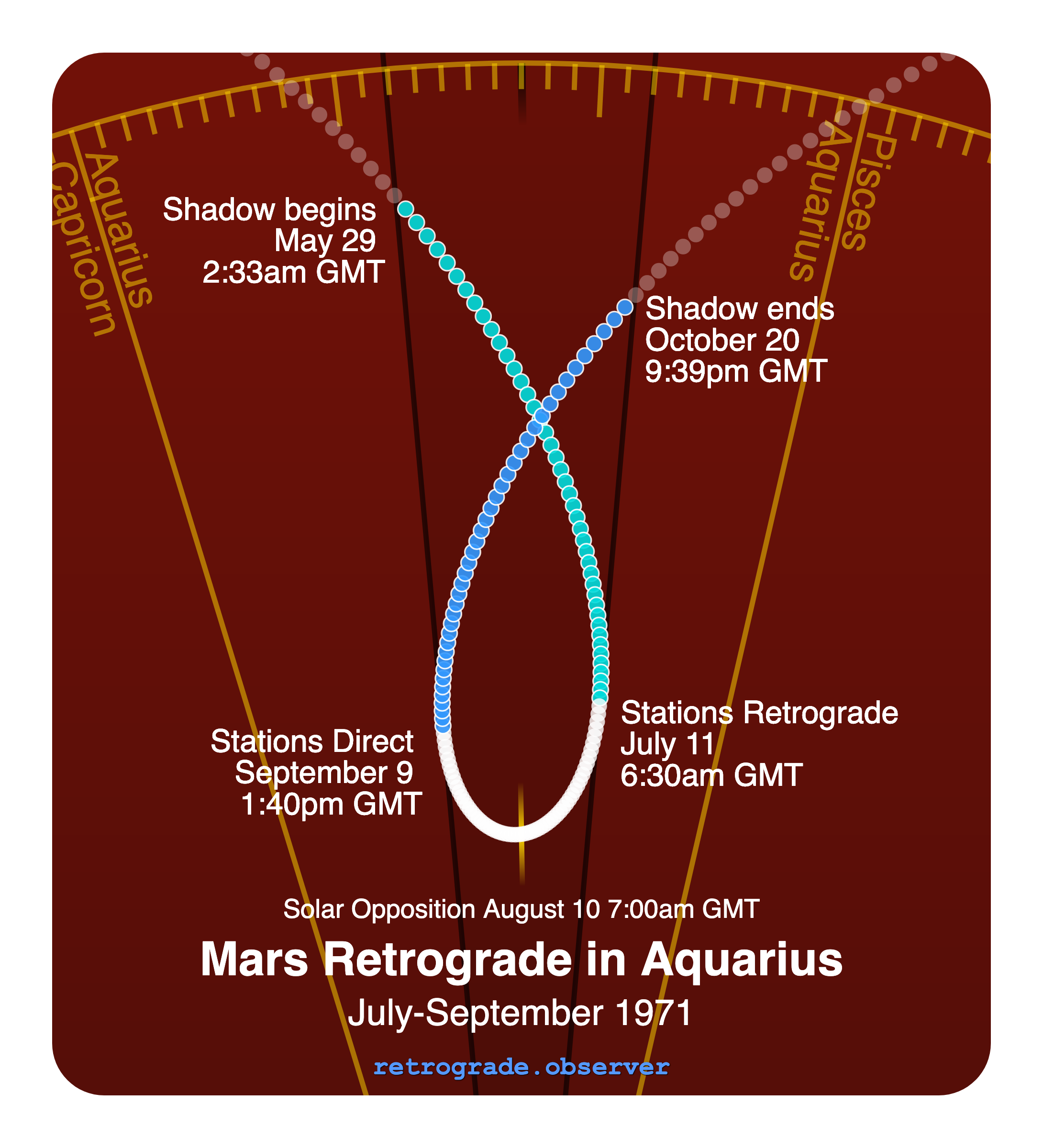 Mars retrograde motion chart showing
Pre-Shadow Start: May 29, 1971
Stations Retrograde: Jul 11, 1971
Solar Opposition: Aug 10, 1971
Stations Direct: Sep 9, 1971
Post-Shadow End: Oct 20, 1971