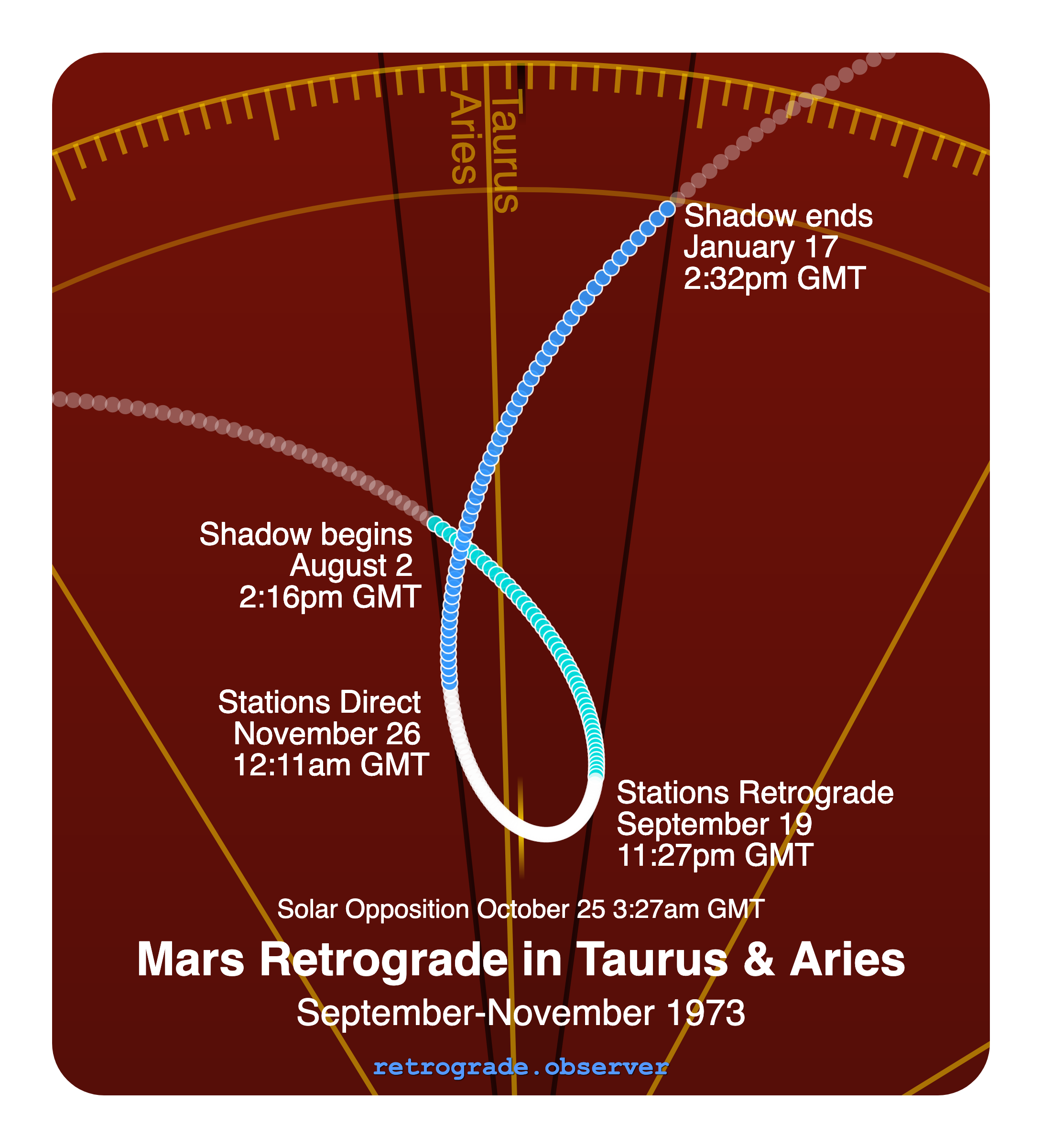 Mars retrograde motion chart showing
Pre-Shadow Start: Aug 2, 1973
Stations Retrograde: Sep 19, 1973
Solar Opposition: Oct 25, 1973
Stations Direct: Nov 26, 1973
Post-Shadow End: Jan 17, 1974