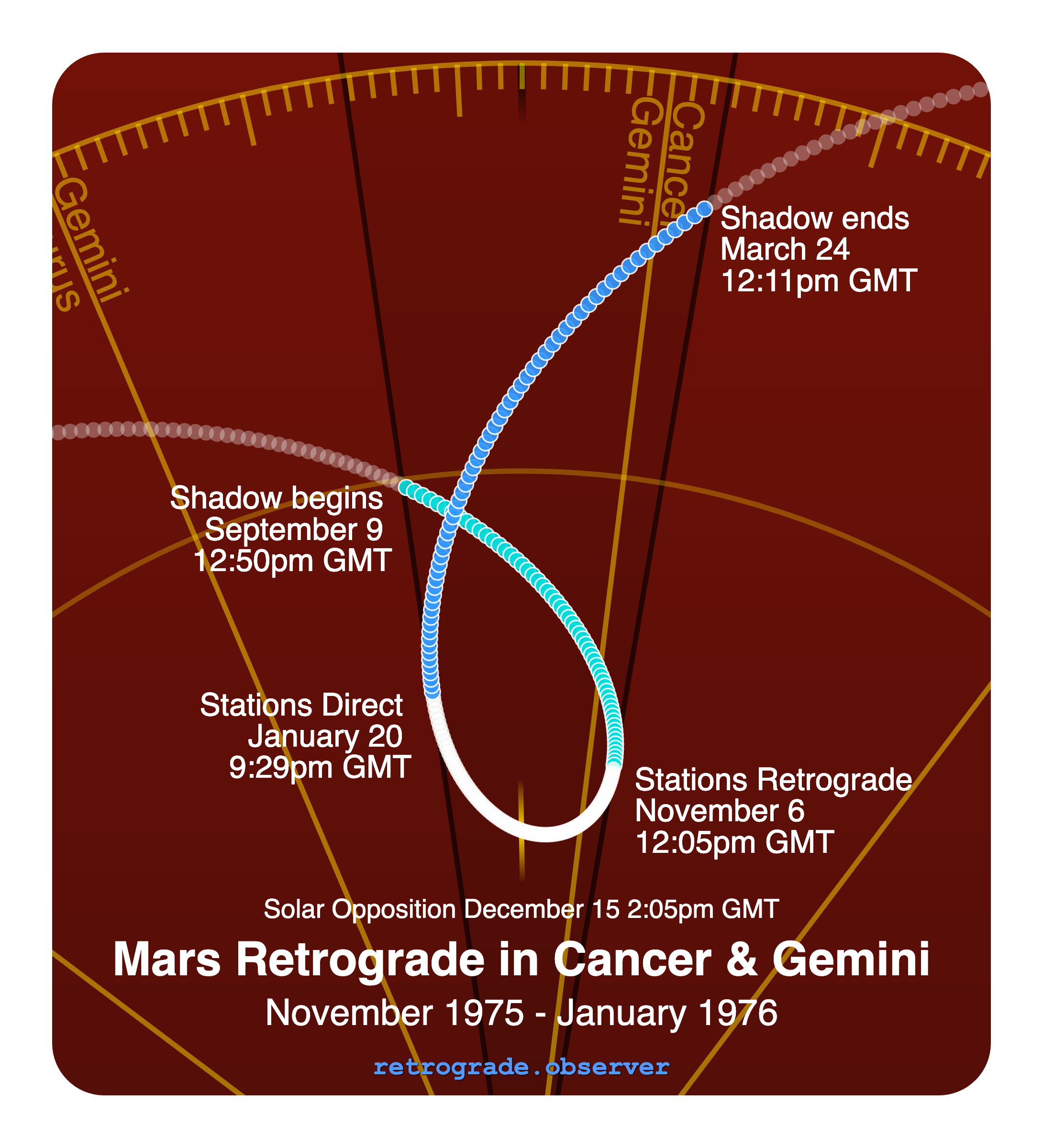 Mars retrograde motion chart showing
Pre-Shadow Start: Sep 9, 1975
Stations Retrograde: Nov 6, 1975
Solar Opposition: Dec 15, 1975
Stations Direct: Jan 20, 1976
Post-Shadow End: Mar 24, 1976