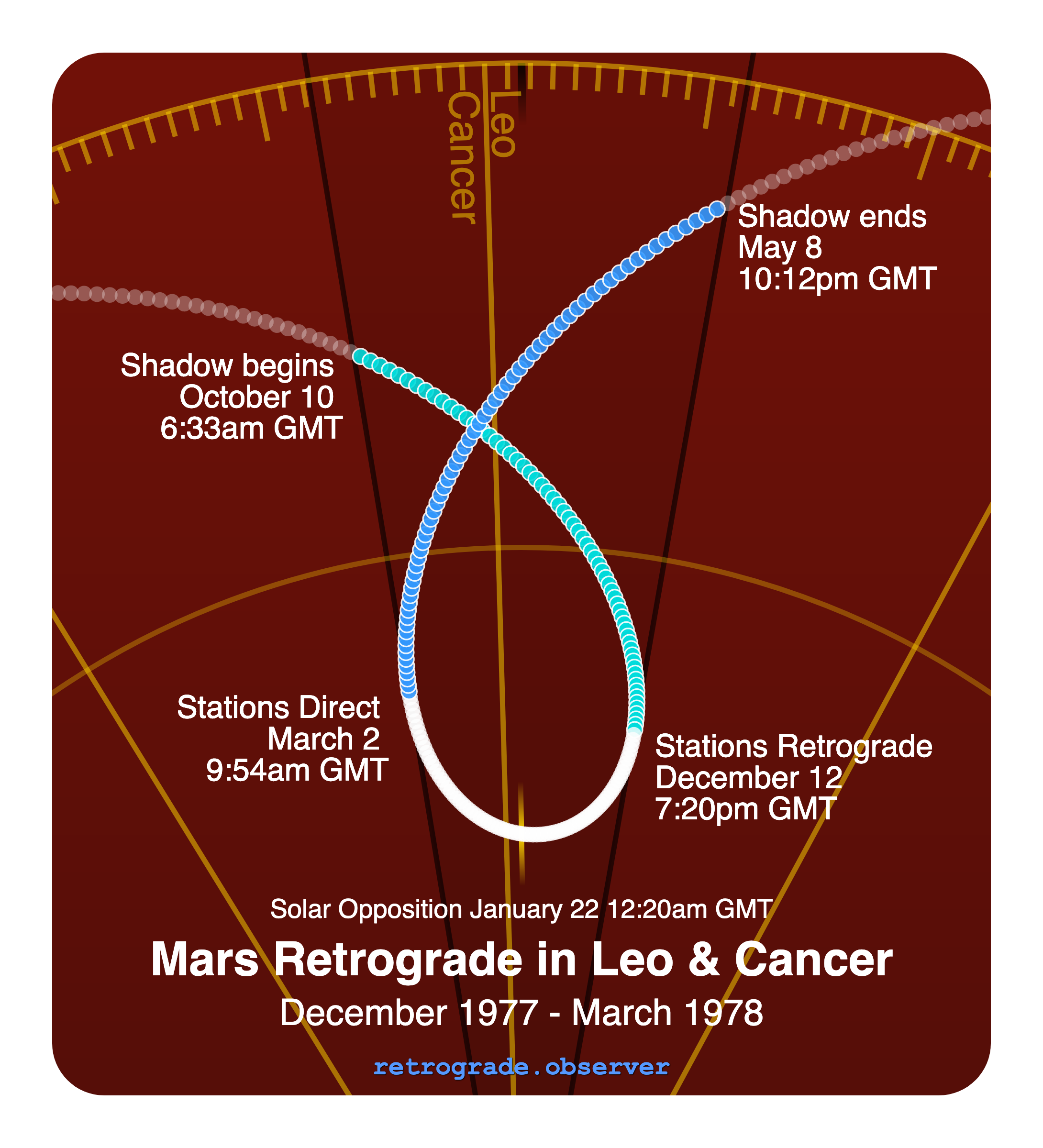 Mars retrograde motion chart showing
Pre-Shadow Start: Oct 10, 1977
Stations Retrograde: Dec 12, 1977
Solar Opposition: Jan 22, 1978
Stations Direct: Mar 2, 1978
Post-Shadow End: May 8, 1978