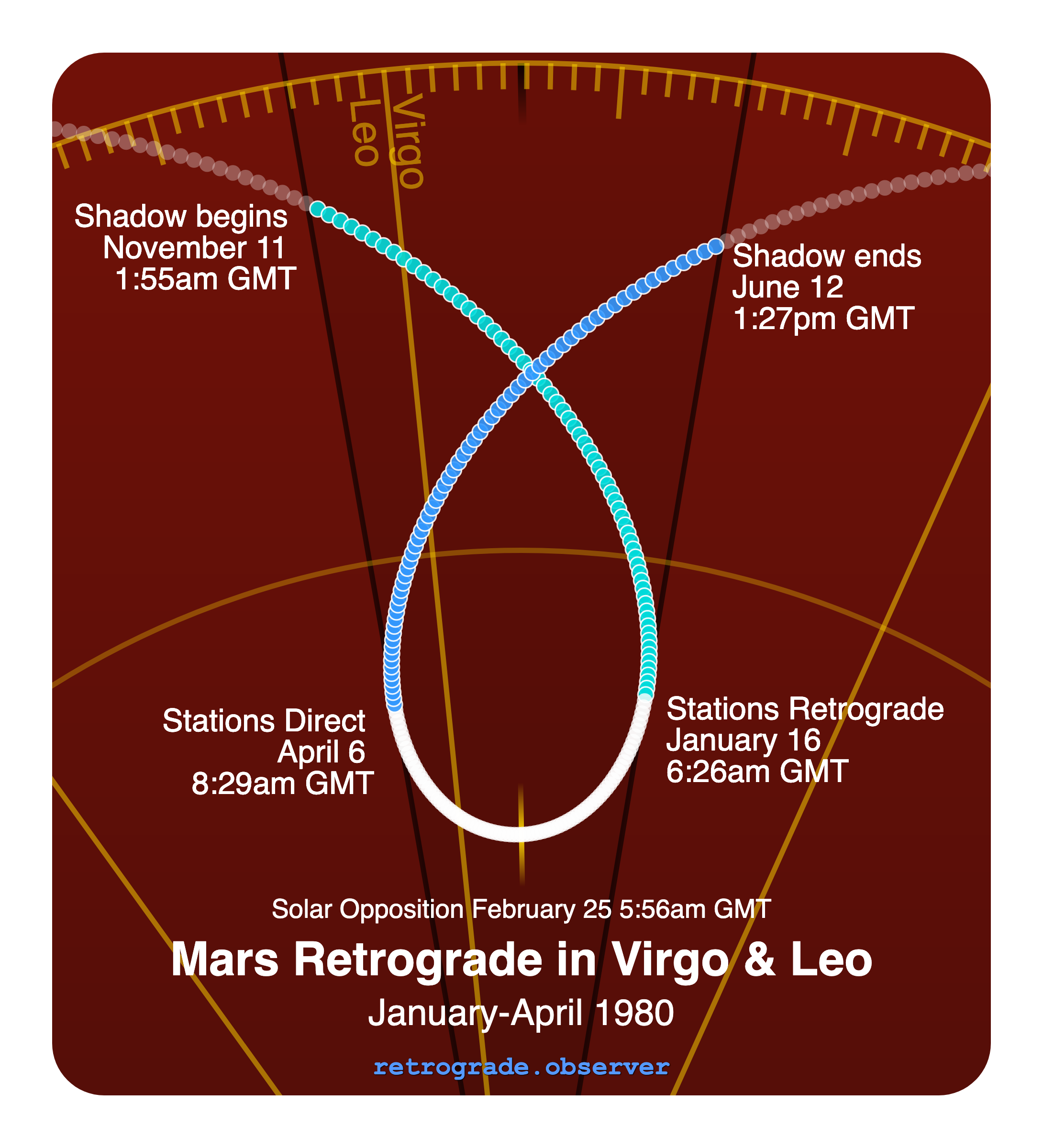 Mars retrograde motion chart showing
Pre-Shadow Start: Nov 11, 1979
Stations Retrograde: Jan 16, 1980
Solar Opposition: Feb 25, 1980
Stations Direct: Apr 6, 1980
Post-Shadow End: Jun 12, 1980