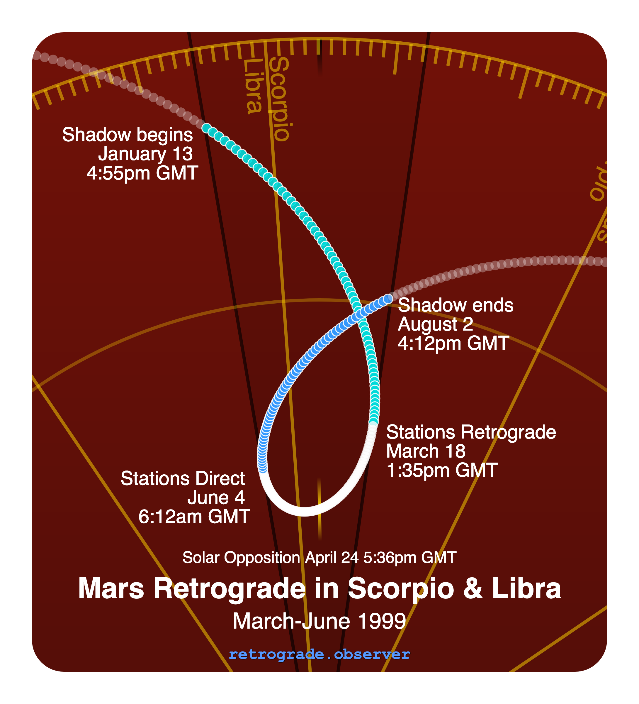 Mars retrograde motion chart showing
Pre-Shadow Start: Jan 13, 1999
Stations Retrograde: Mar 18, 1999
Solar Opposition: Apr 24, 1999
Stations Direct: Jun 4, 1999
Post-Shadow End: Aug 2, 1999