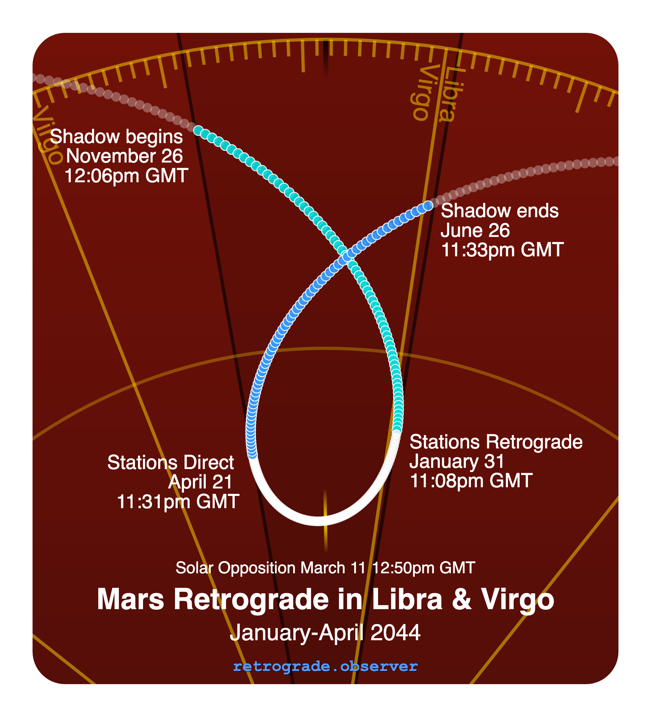 Mars retrograde motion chart showing
Pre-Shadow Start: Nov 26, 2043
Stations Retrograde: Jan 31, 2044
Solar Opposition: Mar 11, 2044
Stations Direct: Apr 21, 2044
Post-Shadow End: Jun 26, 2044