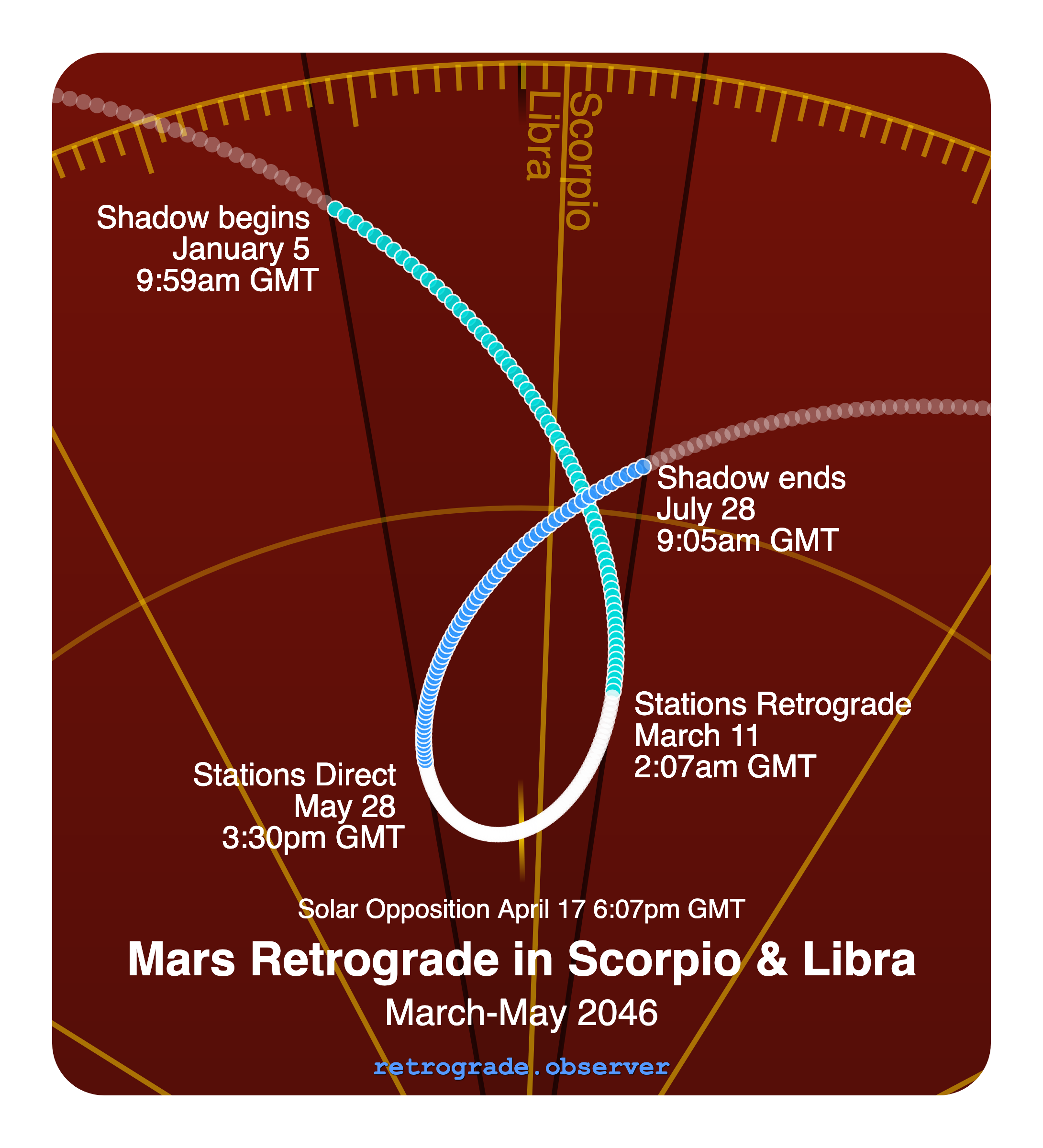 Mars retrograde motion chart showing
Pre-Shadow Start: Jan 5, 2046
Stations Retrograde: Mar 11, 2046
Solar Opposition: Apr 17, 2046
Stations Direct: May 28, 2046
Post-Shadow End: Jul 28, 2046
