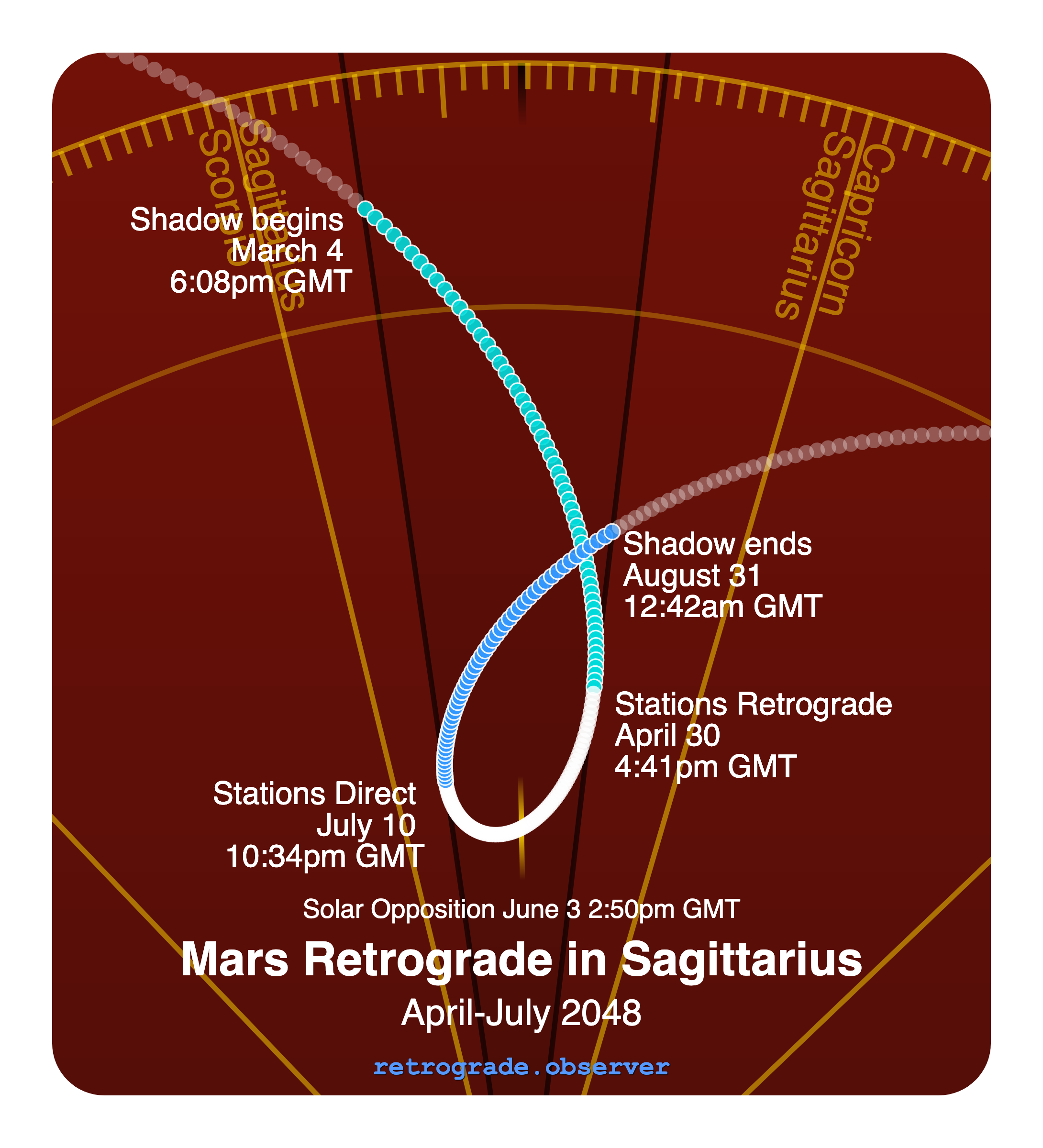 Mars retrograde motion chart showing
Pre-Shadow Start: Mar 4, 2048
Stations Retrograde: Apr 30, 2048
Solar Opposition: Jun 3, 2048
Stations Direct: Jul 10, 2048
Post-Shadow End: Aug 31, 2048