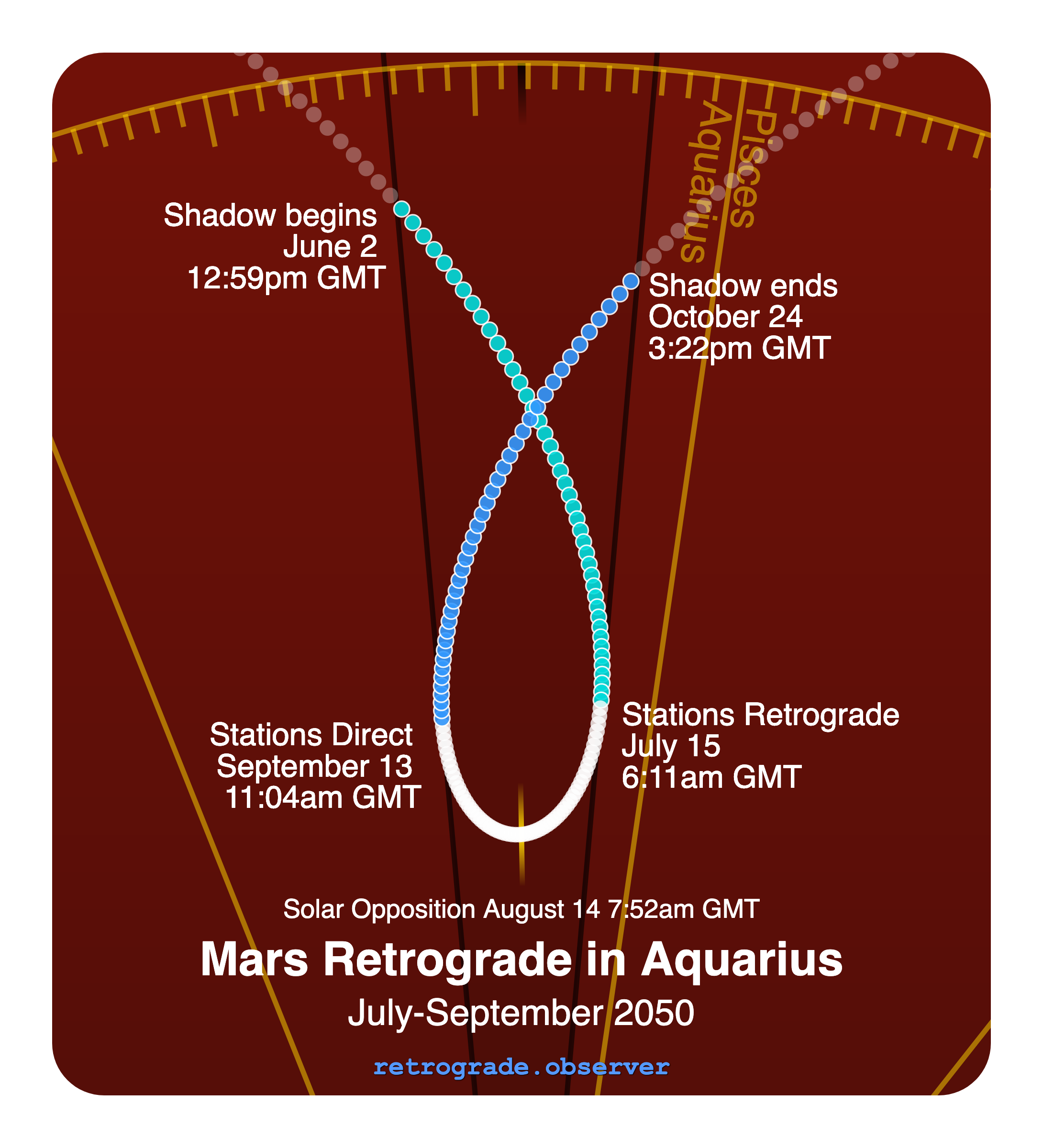 Mars retrograde motion chart showing
Pre-Shadow Start: Jun 2, 2050
Stations Retrograde: Jul 15, 2050
Solar Opposition: Aug 14, 2050
Stations Direct: Sep 13, 2050
Post-Shadow End: Oct 24, 2050