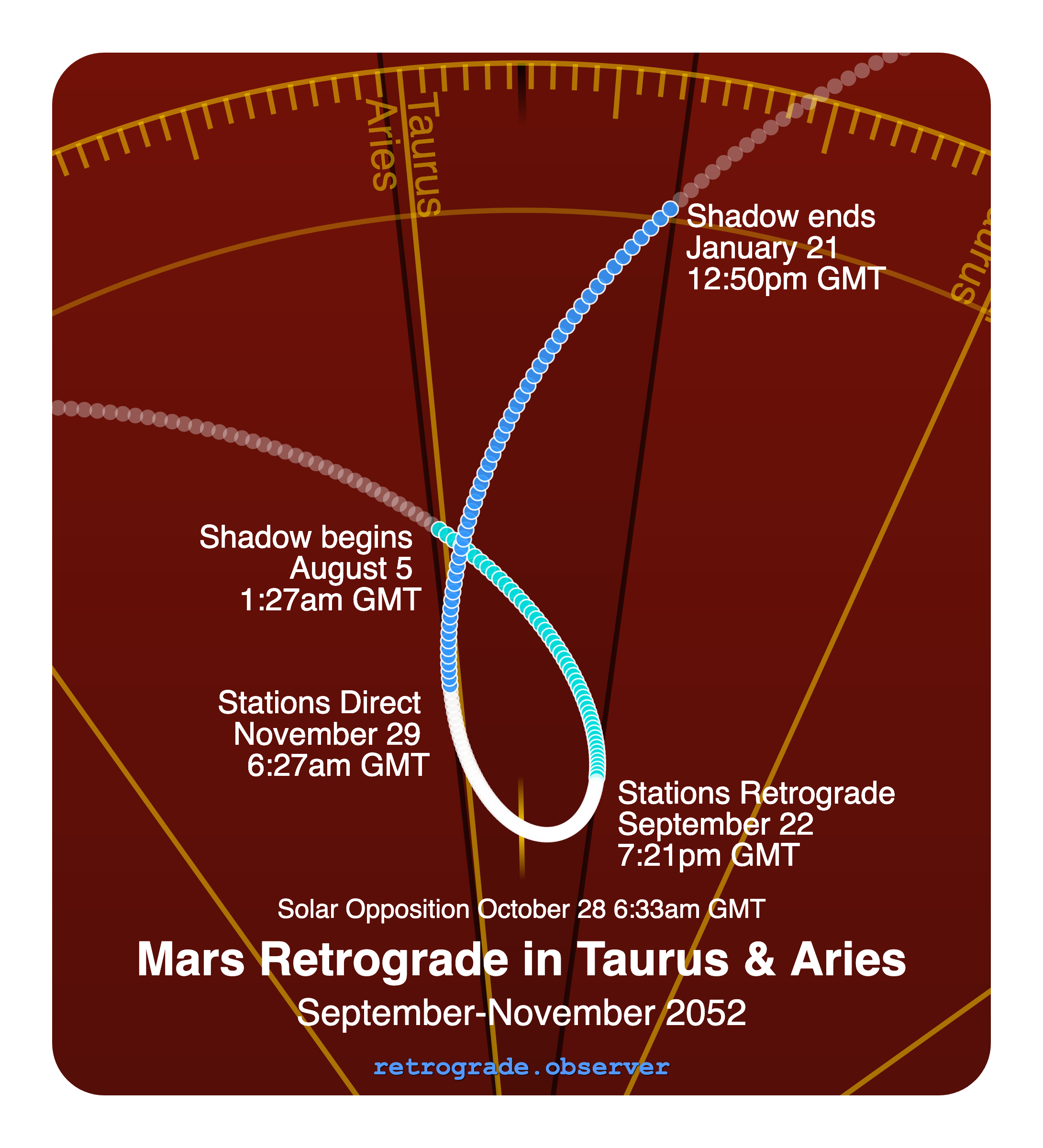 Mars retrograde motion chart showing
Pre-Shadow Start: Aug 5, 2052
Stations Retrograde: Sep 22, 2052
Solar Opposition: Oct 28, 2052
Stations Direct: Nov 29, 2052
Post-Shadow End: Jan 21, 2053
