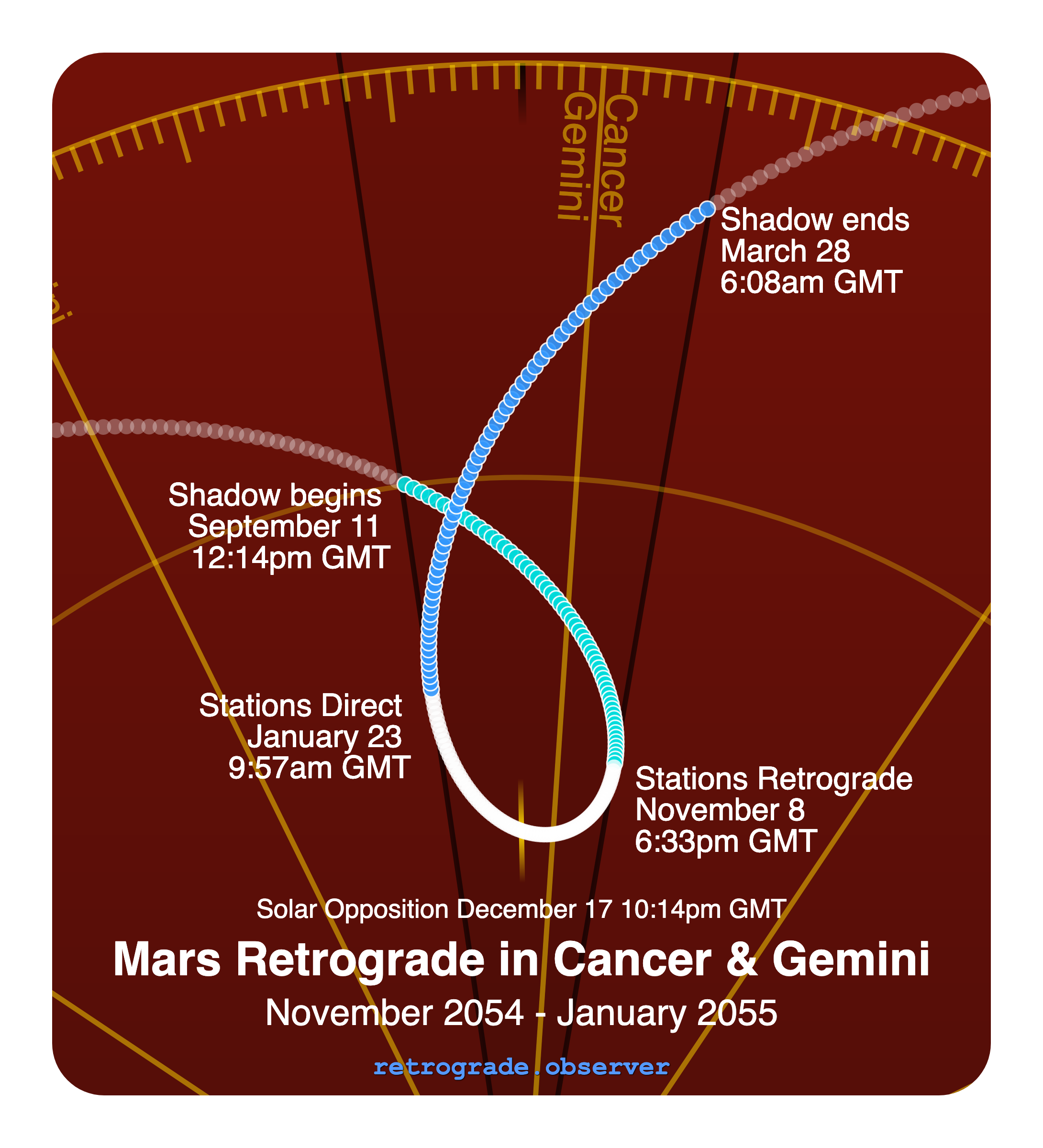 Mars retrograde motion chart showing
Pre-Shadow Start: Sep 11, 2054
Stations Retrograde: Nov 8, 2054
Solar Opposition: Dec 17, 2054
Stations Direct: Jan 23, 2055
Post-Shadow End: Mar 28, 2055