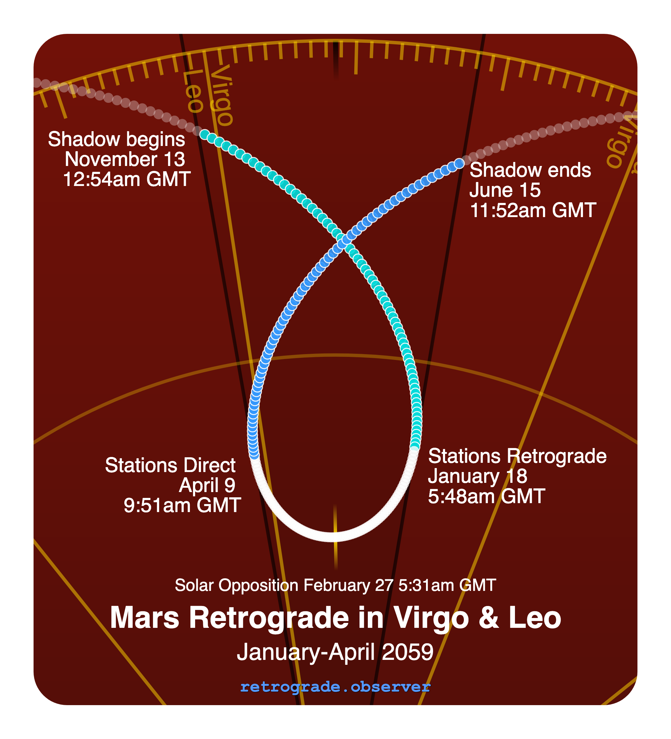 Mars retrograde motion chart showing
Pre-Shadow Start: Nov 13, 2058
Stations Retrograde: Jan 18, 2059
Solar Opposition: Feb 27, 2059
Stations Direct: Apr 9, 2059
Post-Shadow End: Jun 15, 2059