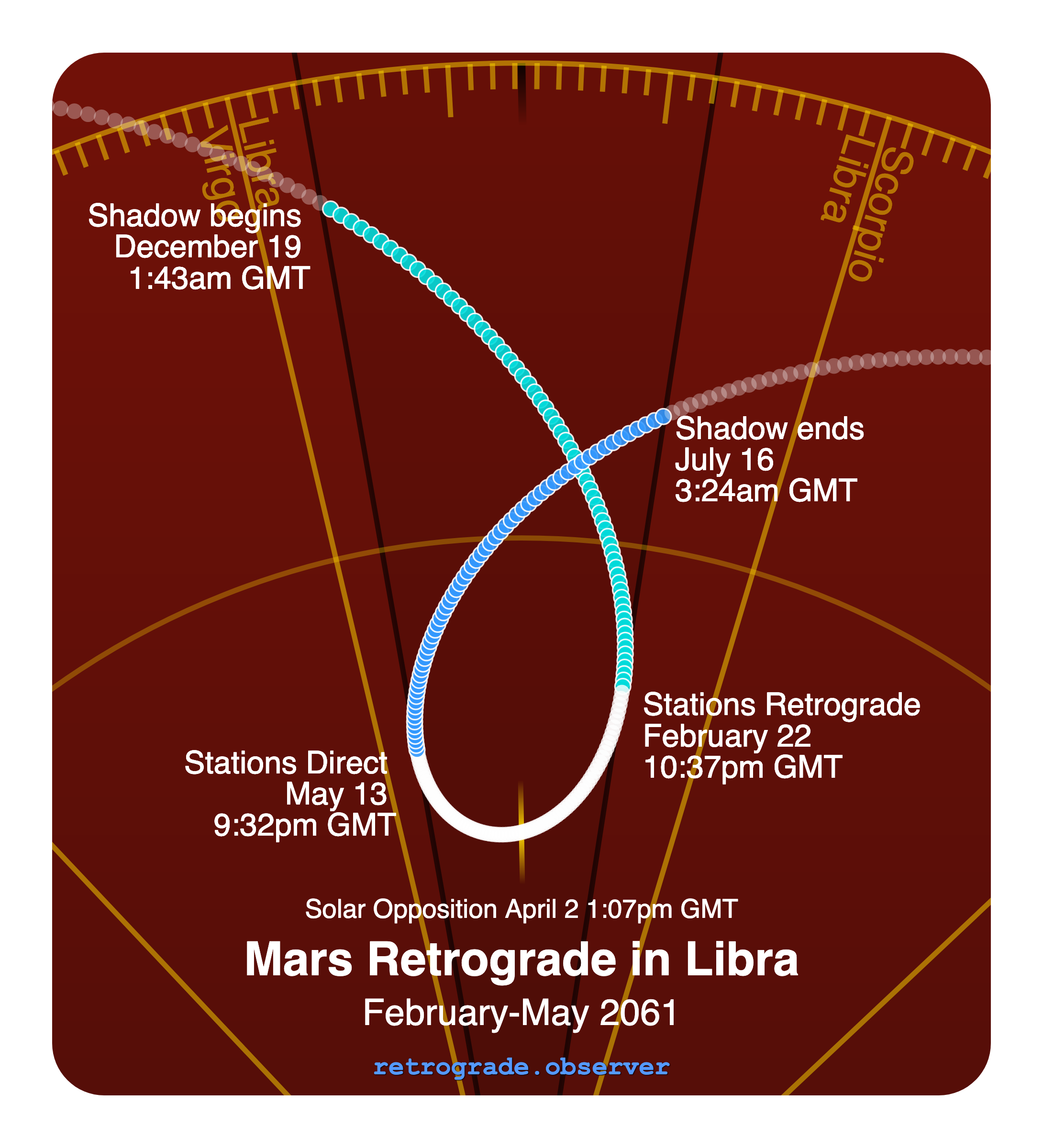 Mars retrograde motion chart showing
Pre-Shadow Start: Dec 19, 2060
Stations Retrograde: Feb 22, 2061
Solar Opposition: Apr 2, 2061
Stations Direct: May 13, 2061
Post-Shadow End: Jul 16, 2061