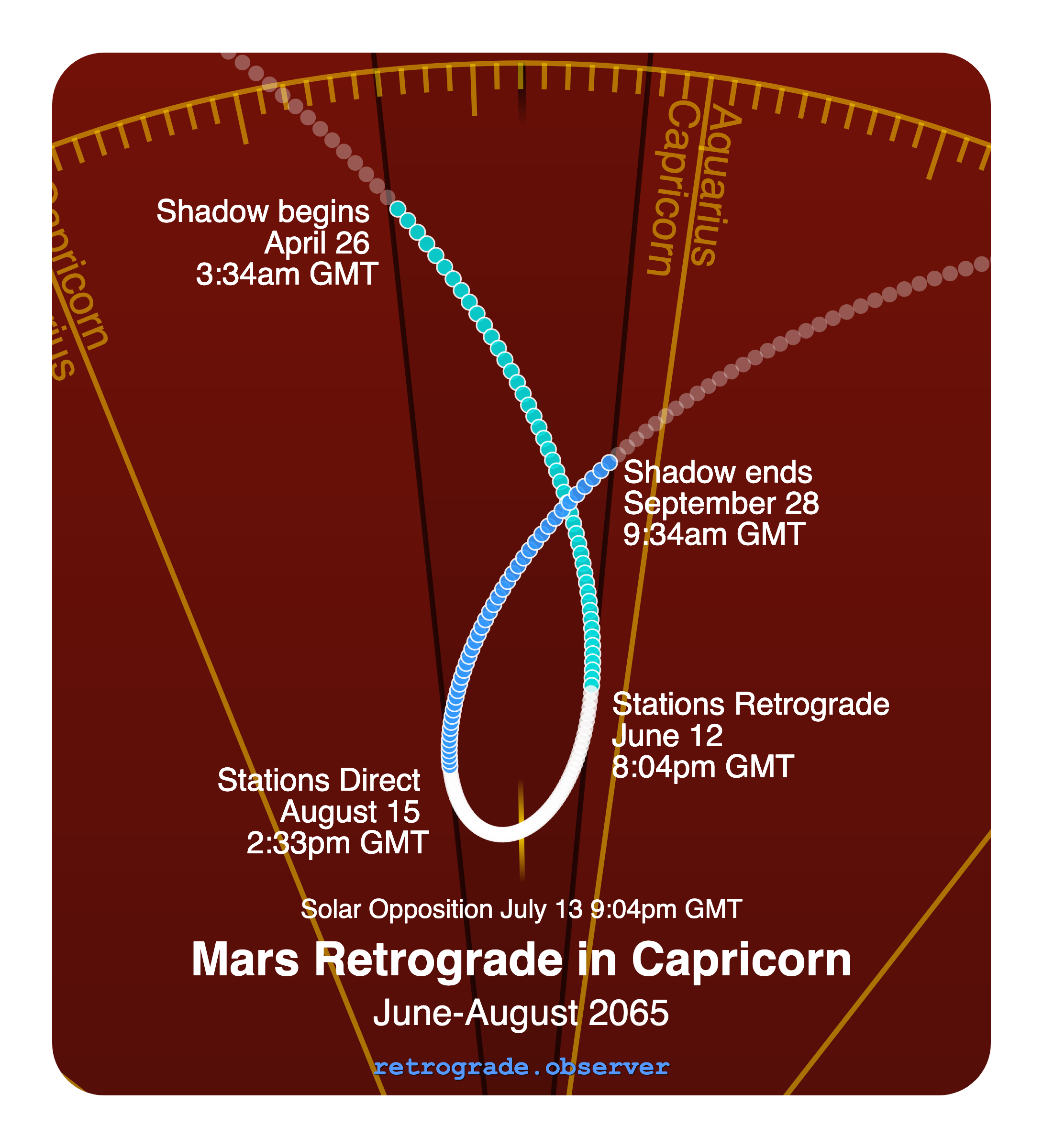 Mars retrograde motion chart showing
Pre-Shadow Start: Apr 26, 2065
Stations Retrograde: Jun 12, 2065
Solar Opposition: Jul 13, 2065
Stations Direct: Aug 15, 2065
Post-Shadow End: Sep 28, 2065