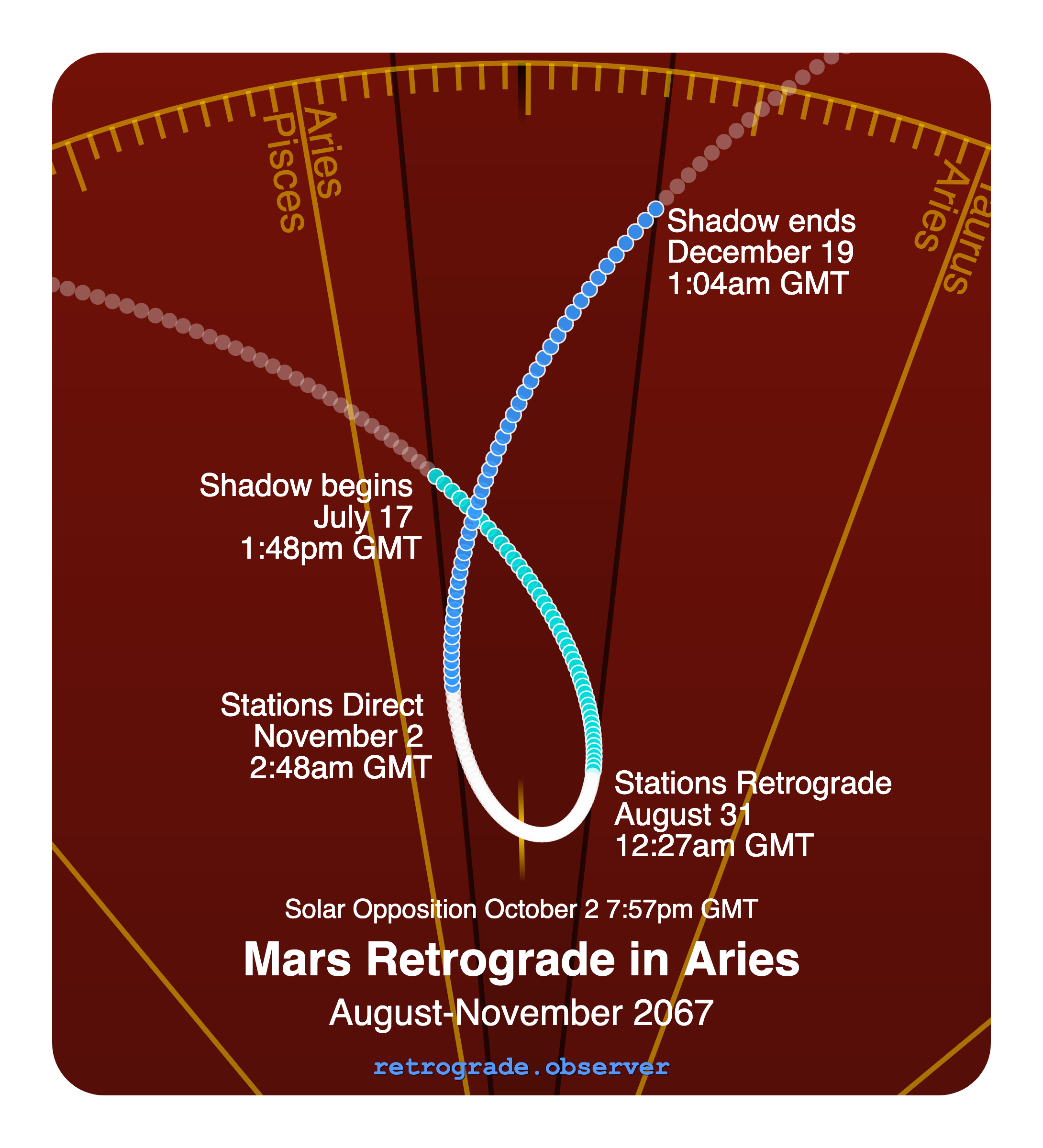 Mars retrograde motion chart showing
Pre-Shadow Start: Jul 17, 2067
Stations Retrograde: Aug 31, 2067
Solar Opposition: Oct 2, 2067
Stations Direct: Nov 2, 2067
Post-Shadow End: Dec 19, 2067