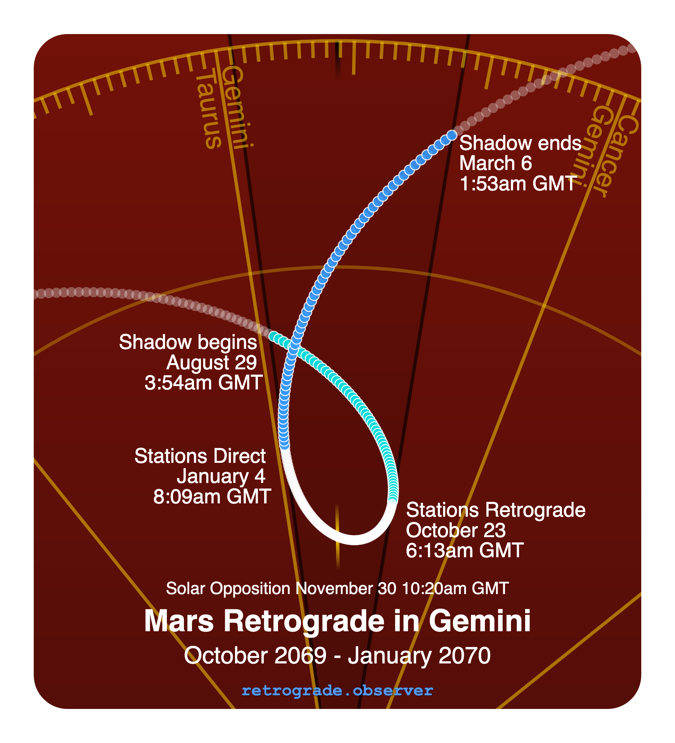 Mars retrograde motion chart showing
Pre-Shadow Start: Aug 29, 2069
Stations Retrograde: Oct 23, 2069
Solar Opposition: Nov 30, 2069
Stations Direct: Jan 4, 2070
Post-Shadow End: Mar 6, 2070